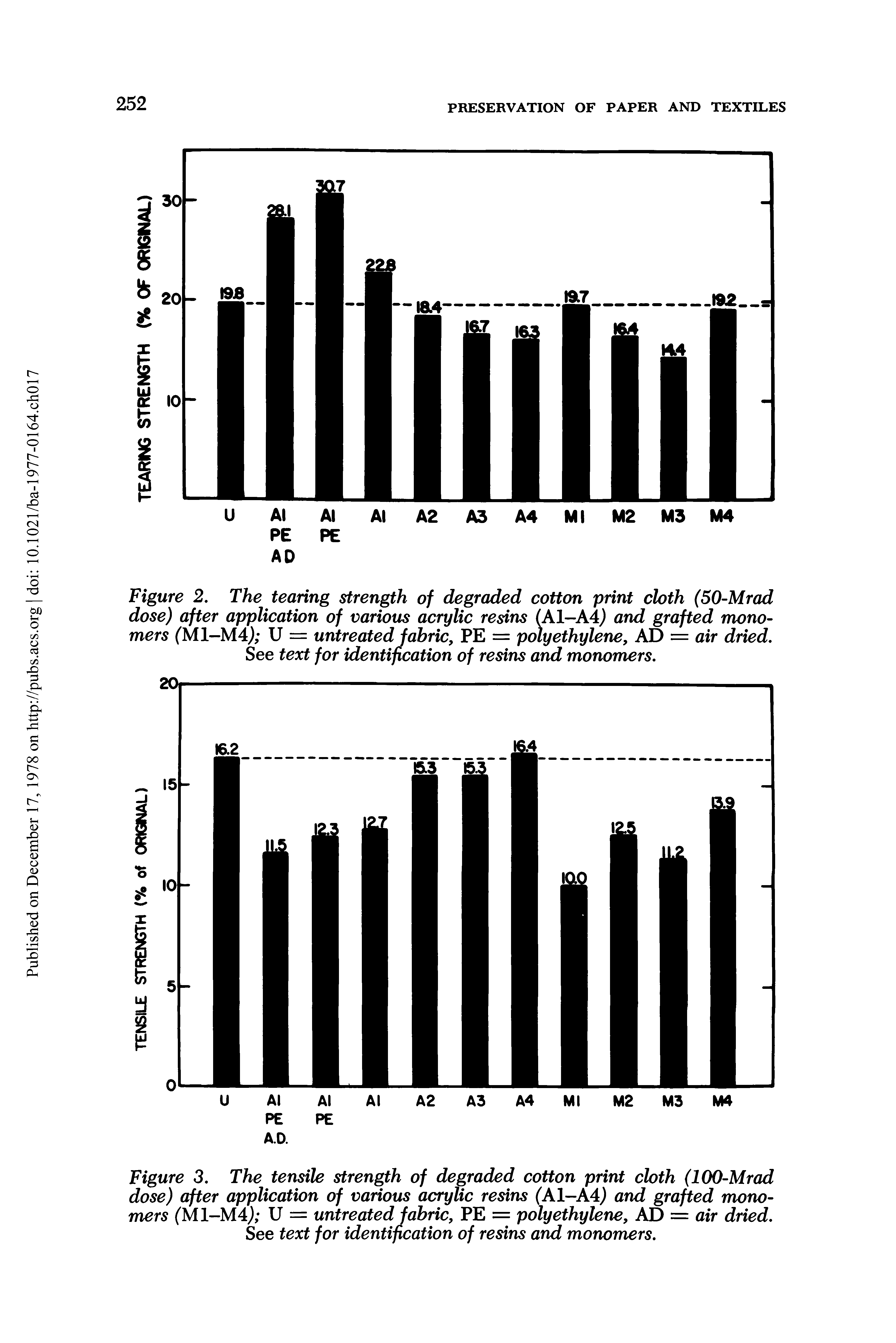 Figure 2. The tearing strength of degraded cotton print cloth (50-Mrad dose) after application of various acrylic resins (A1-A4) and grafted monomers (M1-M4J U = untreated fabric, PE = polyethylene, AD = air dried. See text for identification of resins and monomers.