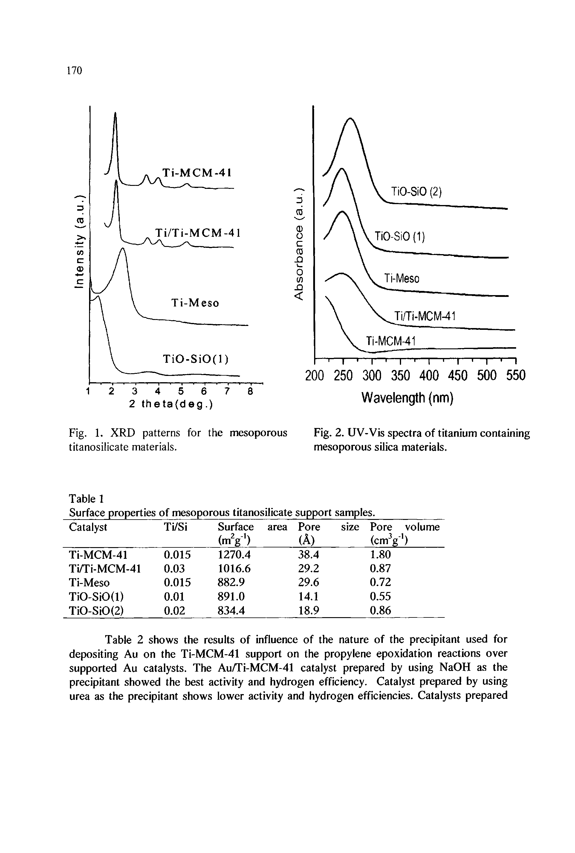 Fig. 2. UV-Vis spectra of titanium containing mesoporous silica materials.