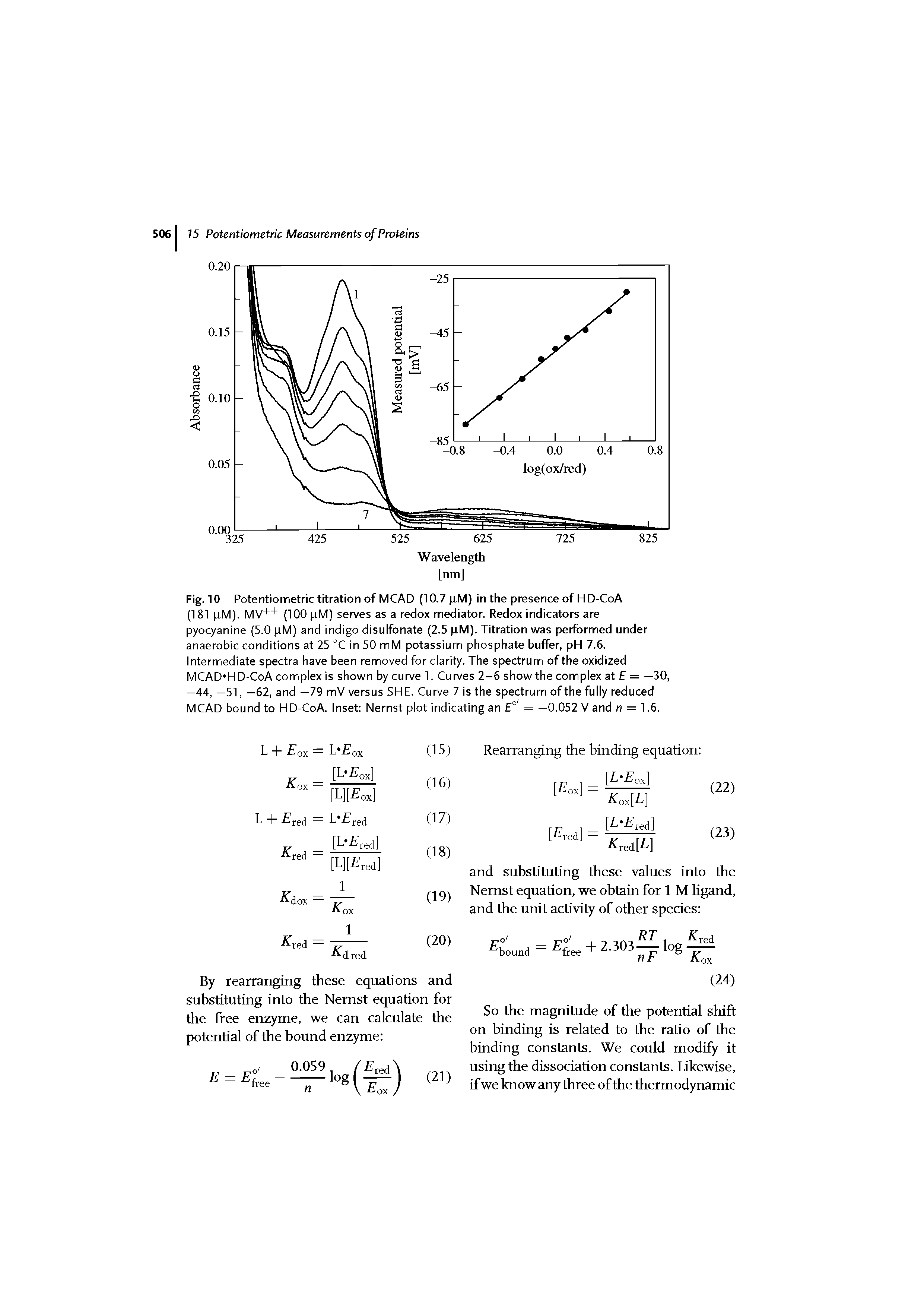 Fig.10 Potentiometric titration of MCAD (10.7 (iM) in the presence of HD-CoA (181 tM). MV++ (100 tM) serves as a redox mediator. Redox indicators are pyocyanine (5.0 pM) and indigo disulfonate (2.5 pM). Titration was performed under anaerobic conditions at 25 °C in 50 mM potassium phosphate buffer, pH 7.6. Intermediate spectra have been removed for clarity. The spectrum of the oxidized MCAD HD-CoA complex is shown by curve 1. Curves 2-6 show the complex at = —30, —44, —51, —62, and —79 mV versus SHE. Curve 7 is the spectrum of the fully reduced MCAD bound to HD-CoA. Inset Nernst plot indicating an E° = —0.052 V and n = 1.6.