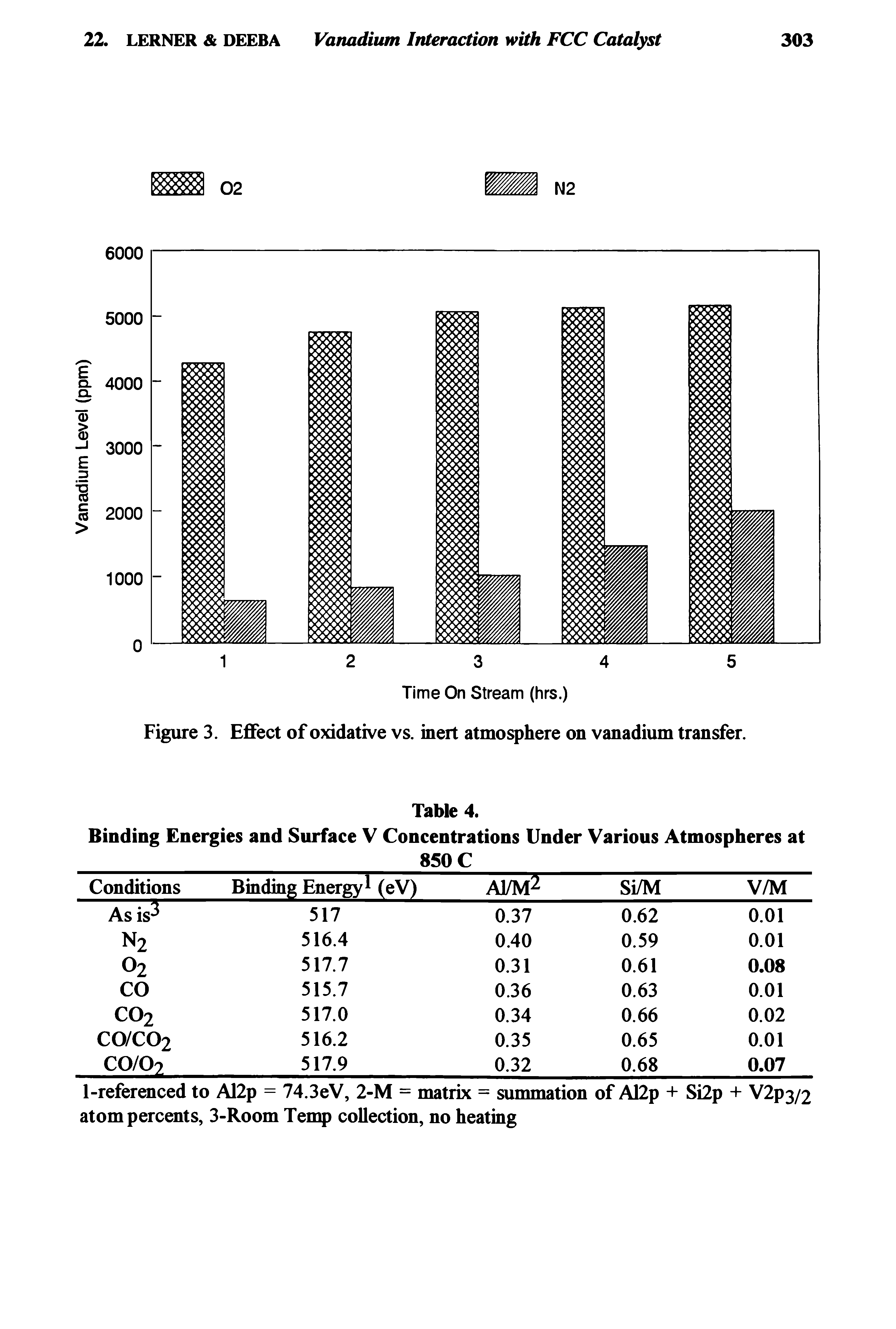Figure 3. Effect of oxidative vs. inert atmosphere on vanadium transfer.