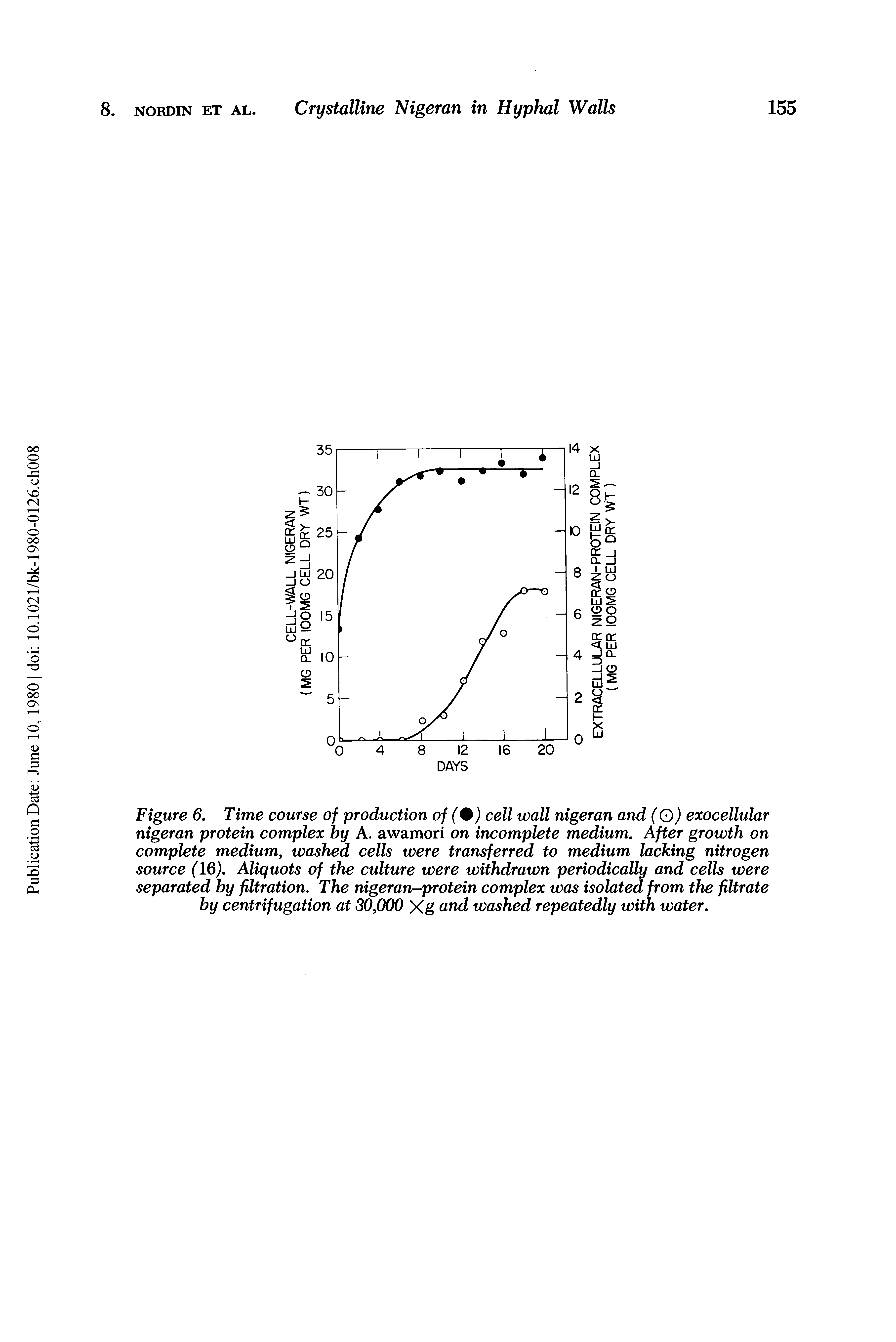 Figure 6. Time course of production of (%) cell wall nigeran and (O) exocellular nigeran protein complex by A. awamori on incomplete medium. After growth on complete medium, washed cells were transferred to medium lacking nitrogen source (16). Aliquots of the culture were withdrawn periodically and cells were separated by filtration. The nigeran-protein complex was isolated from the filtrate by centrifugation at 30,000 Xg CL d washed repeatedly with water.