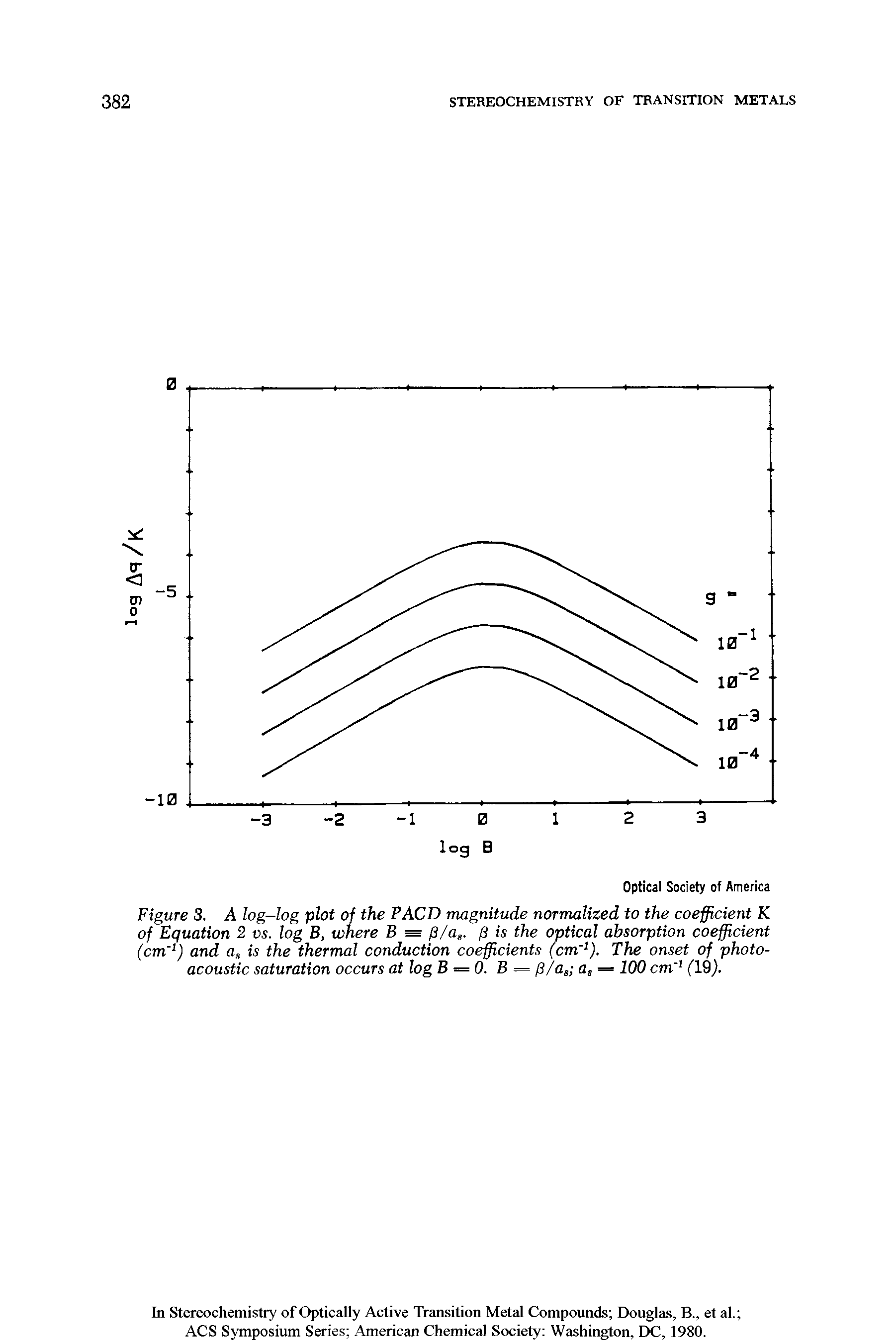 Figure 3. A log-log plot of the FACT) magnitude normalized to the coefficient K of Equation 2 vs. log B, where B = ft/as. ft is the optical absorption coefficient (cm 1) and a is the thermal conduction coefficients (cm 1). The onset of photoacoustic saturation occurs at logB = 0. B = ft/as as = 100 cm 1 ( 19).