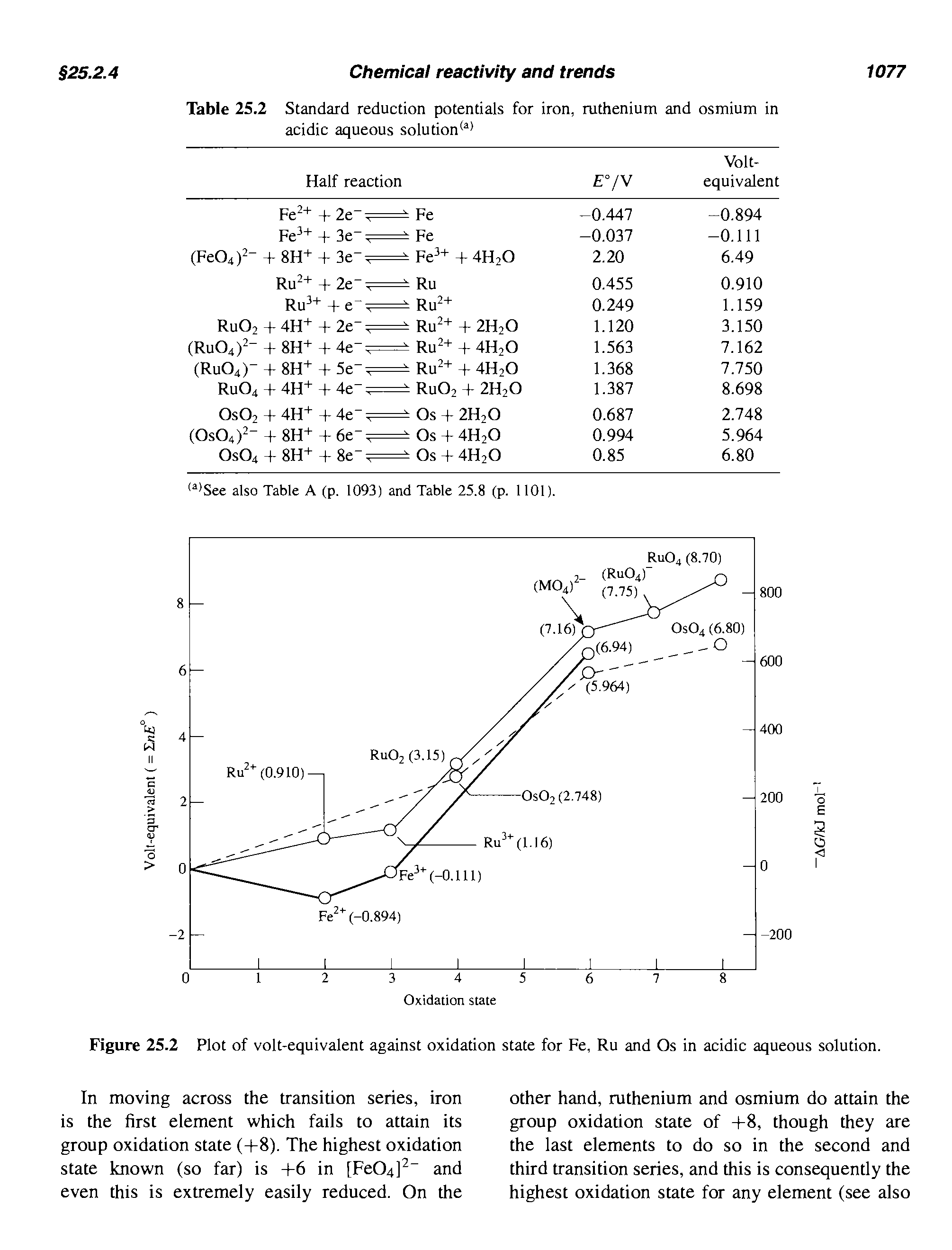 Table 25.2 Standard reduction potentials for iron, ruthenium and osmium in acidic aqueous solution...