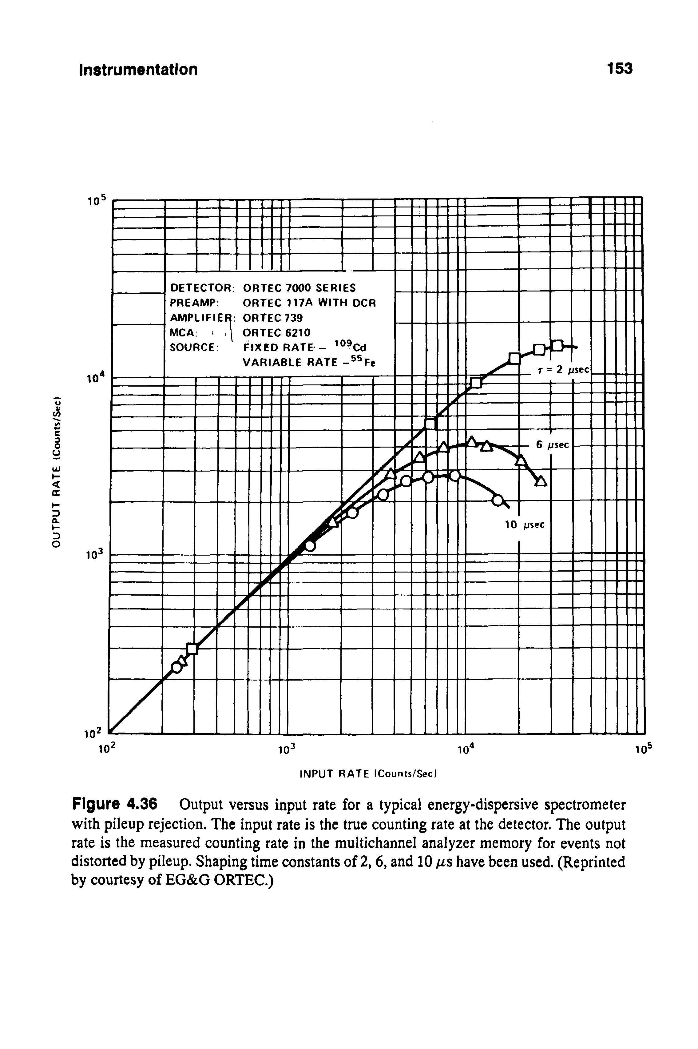 Figure 4.36 Output versus input rate for a typical energy-dispersive spectrometer with pileup rejection. The input rate is the true counting rate at the detector. The output rate is the measured counting rate in the multichannel analyzer memory for events not distorted by pileup. Shaping time constants of 2,6, and 10 fis have been used. (Reprinted by courtesy of EG G ORTEC.)...