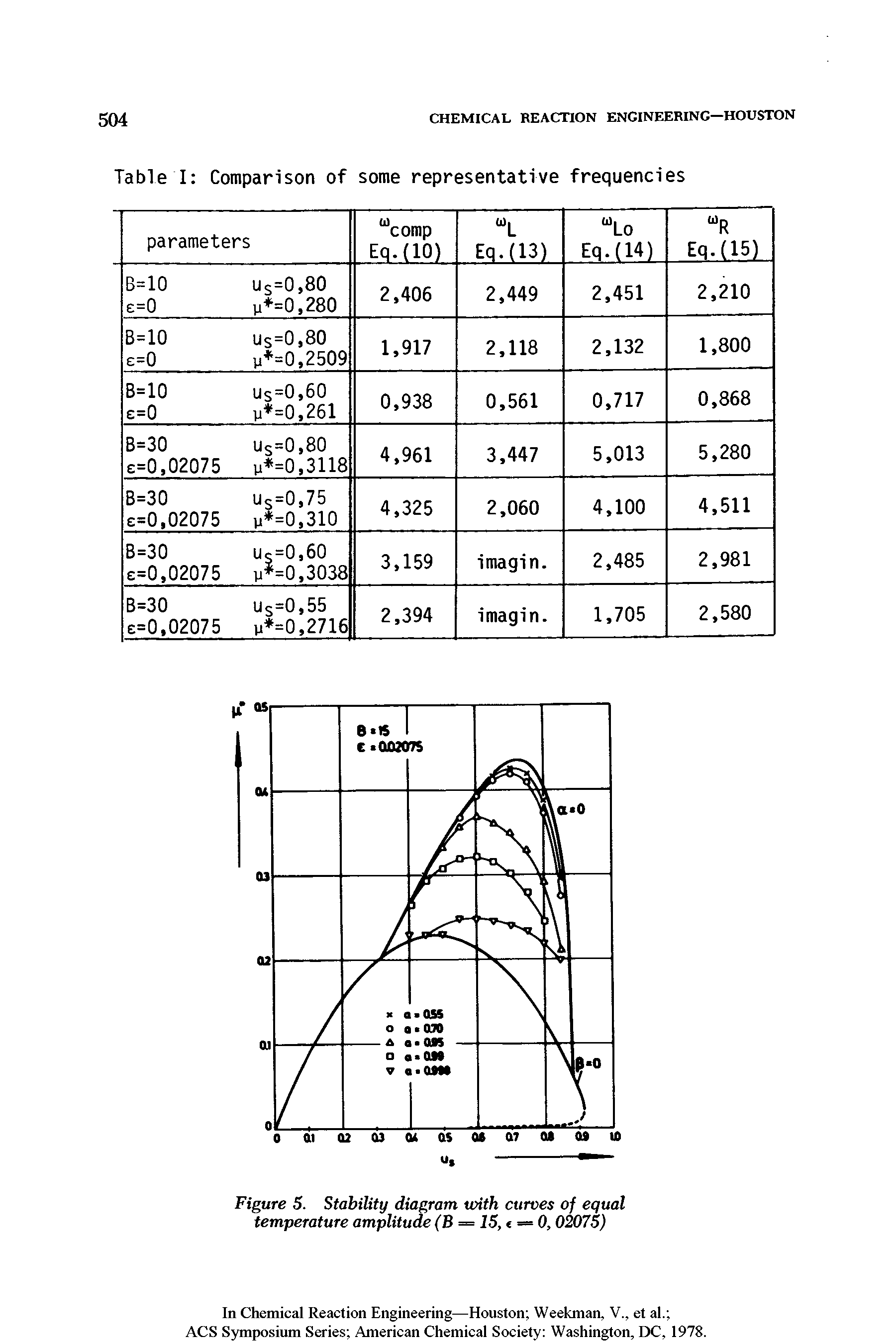 Figure 5. Stability diagram with curves of equal temperature amplitude (B = 15,( = 0,02075)...