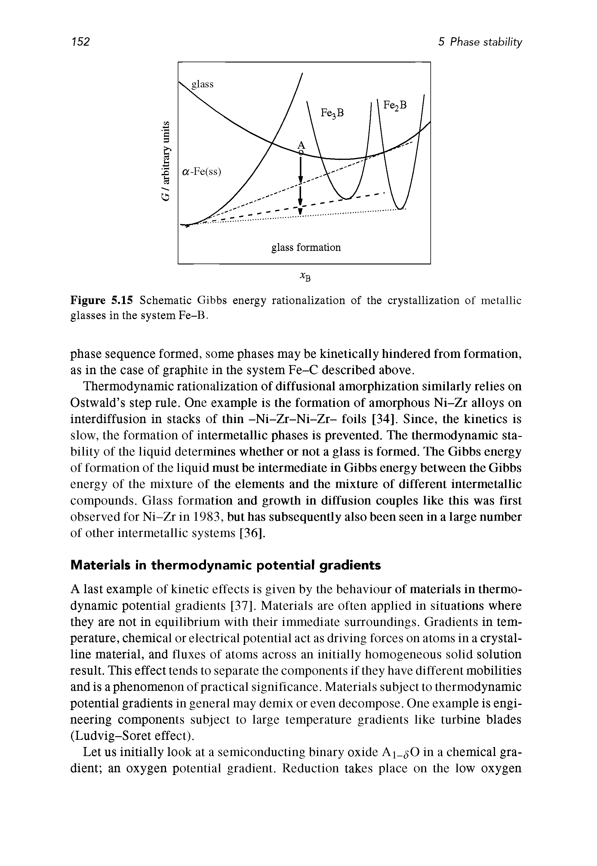 Figure 5.15 Schematic Gibbs energy rationalization of the crystallization of metallic glasses in the system Fe-B.