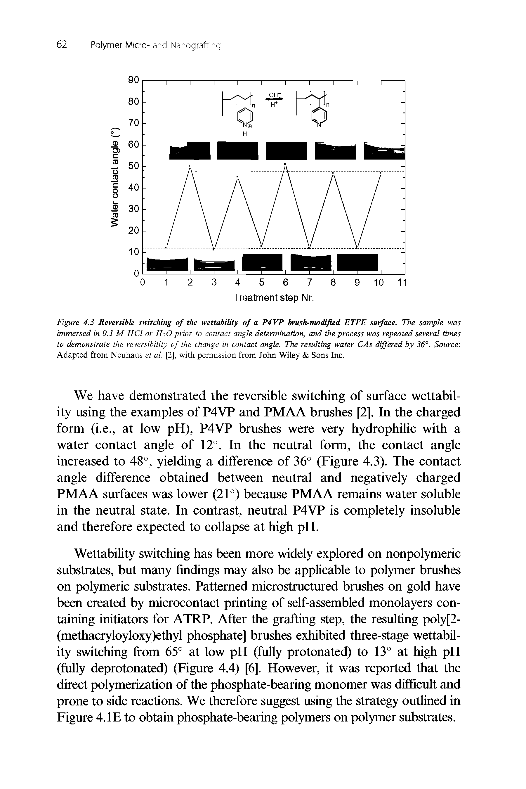 Figure 4.3 Reversible switching of the wettability of a P4VP brush-modified ETFE surface. The sample was immersed in 0.1 M HCl or H2O prior to contact angle determination, and the process was repeated several times to demonstrate the reversibility of the change in contact angle. The resulting water CAs differed by 36. Source Adapted from Neuhaus et al. [2], with permission from John Wiley Sons Inc.