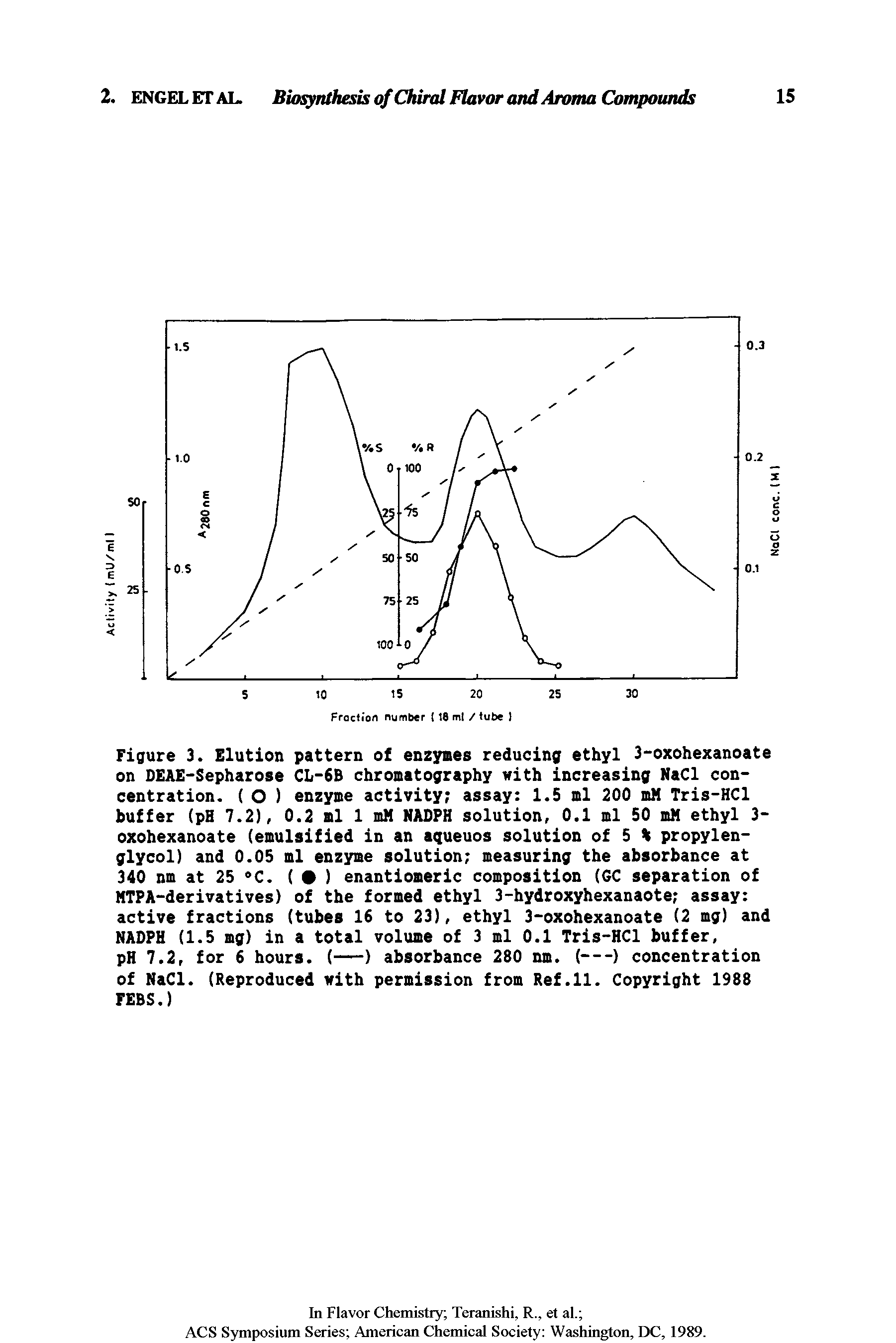 Figure 3. Elution pattern of enzymes reducing ethyl 3-oxohexanoate on DEAE-Sepharose CL-6B chromatography with increasing NaCl concentration. ( O ) enzyme activity assay 1.5 ml 200 mM Tris-HCl buffer (pH 7.2), 0.2 ml 1 mM NADPH solution, 0.1 ml 50 mM ethyl 3-oxohexanoate (emulsified in an aqueuos solution of 5 % propylen-glycol) and 0.05 ml enzyme solution measuring the absorbance at 340 nm at 25 °C. ( ) enantiomeric composition (GC separation of MTPA-derivatives) of the formed ethyl 3-hydroxyhexanaote assay active fractions (tubes 16 to 23), ethyl 3-oxohexanoate (2 mg) and NADPH (1.5 mg) in a total volume of 3 ml 0.1 Tris-HCl buffer,...