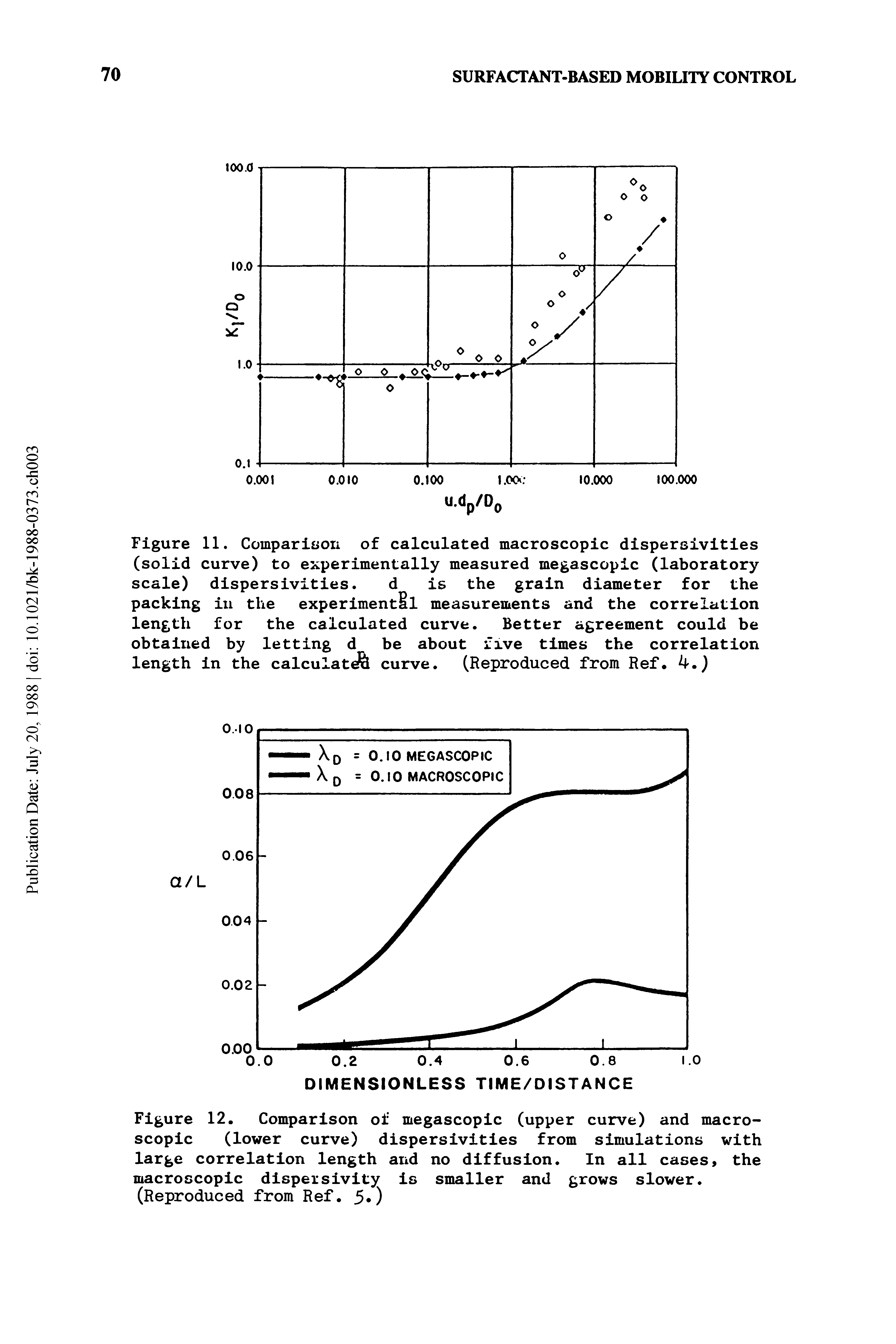 Figure 11. Comparison of calculated macroscopic dispersivities (solid curve) to experimentally measured megascopic (laboratory scale) dispersivities. d is the grain diameter for the packing in the experimentSl measurements and the correlation length for the calculated curve. Better agreement could be obtained by letting d be about live times the correlation length in the calculated curve. (Reproduced from Ref. 4.)...