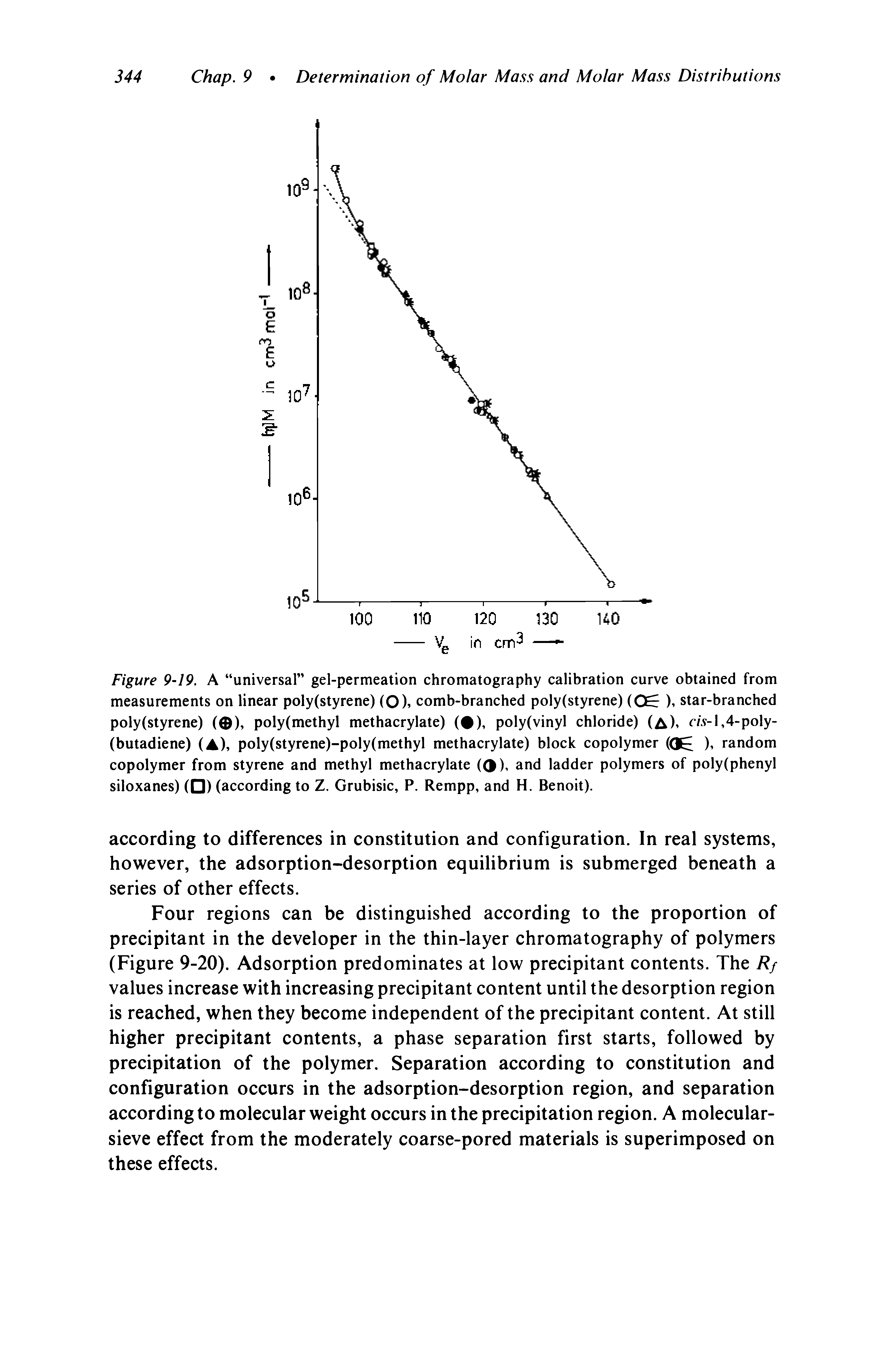 Figure 9-19. A universal gel-permeation chromatography calibration curve obtained from measurements on linear poly(styrene) (O), comb-branched poly(styrene) (O ), star-branched poly(styrene) ( ), poly(methyl methacrylate) ( ), poly(vinyl chloride) (a) c -l,4-poly-(butadiene) (A), poly(styrene)-poly(methyl methacrylate) block copolymer (Qj ), random copolymer from styrene and methyl methacrylate O), and ladder polymers of poly(phenyl siloxanes) ( ) (according to Z. Grubisic, P. Rempp, and H. Benoit).