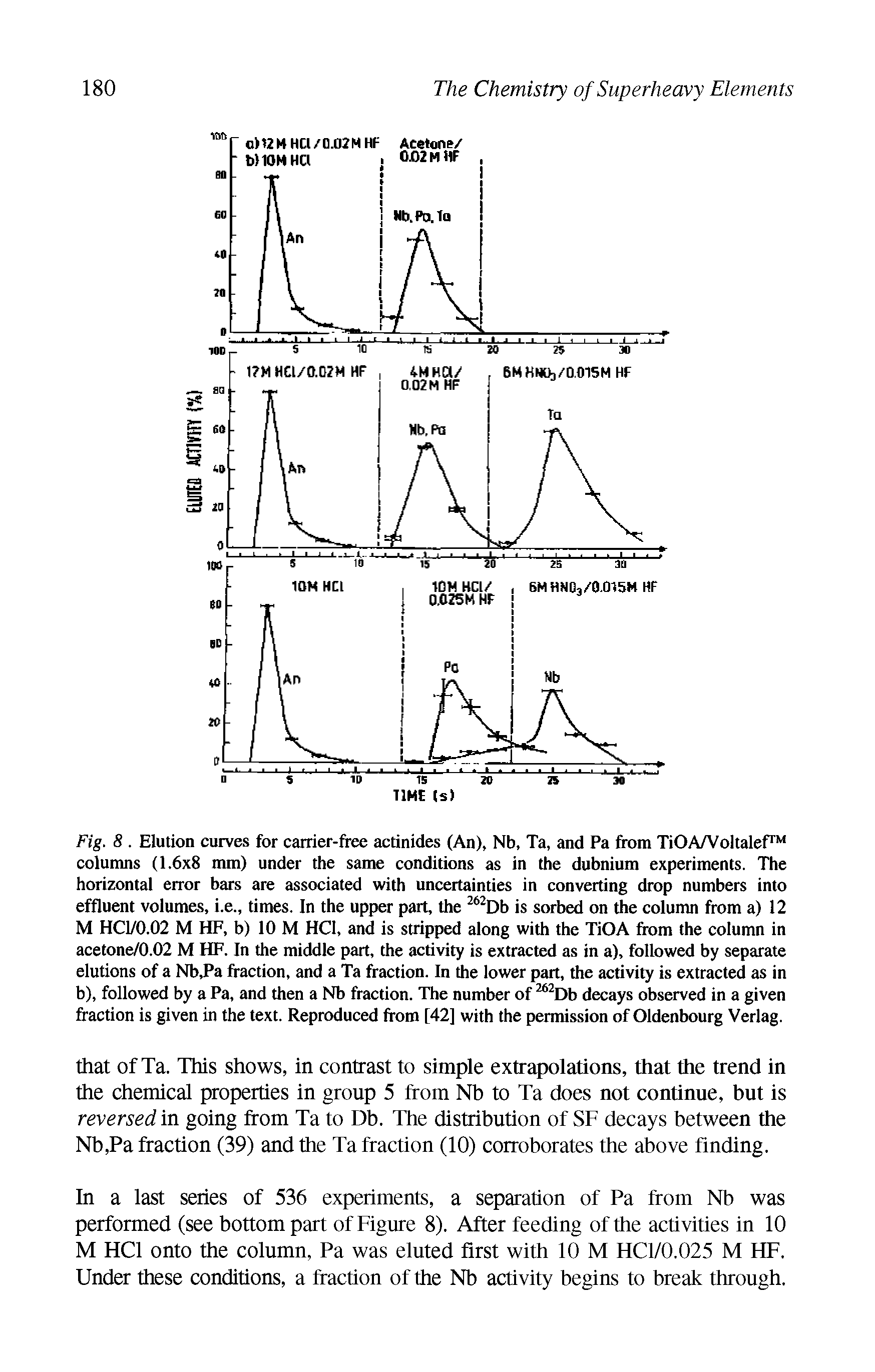 Fig. 8. Elution curves for carrier-free actinides (An), Nb, Ta, and Pa from TiOA/Voltalef columns (1.6x8 mm) under the same conditions as in the dubnium experiments. The horizontal error bars are associated with uncertainties in converting drop numbers into effluent volumes, i.e., times. In the upper part, the 262Db is sorbed on the column from a) 12 M HC1/0.02 M HF, b) 10 M HC1, and is stripped along with the TiOA from the column in acetone/0.02 M HF. In the middle part, the activity is extracted as in a), followed by separate elutions of a Nb,Pa fraction, and a Ta fraction. In the lower part, the activity is extracted as in b), followed by a Pa, and then a Nb fraction. The number of 262Db decays observed in a given fraction is given in the text. Reproduced from [42] with the permission of Oldenbourg Verlag.