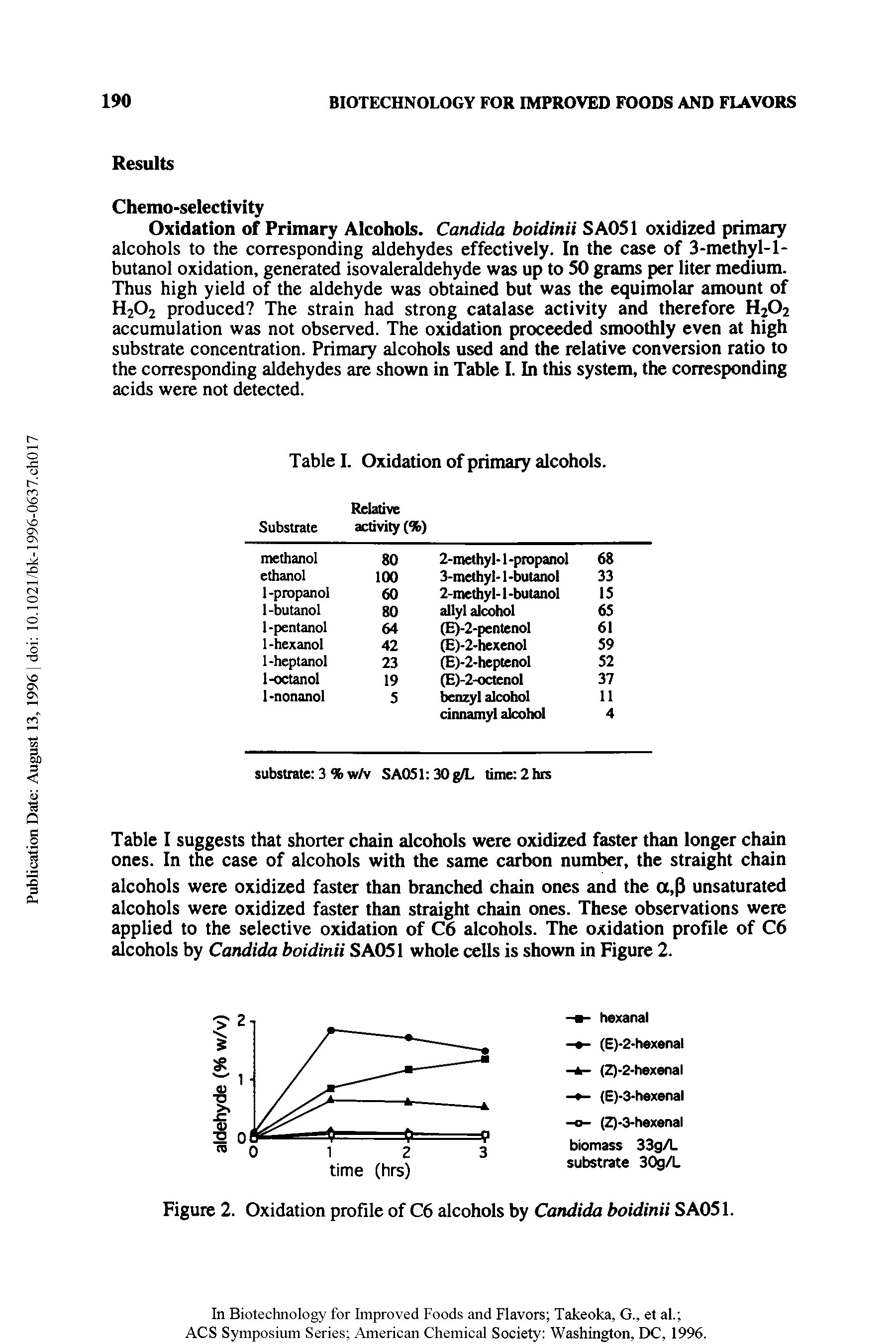 Figure 2. Oxidation profile of C6 alcohols by Candida boidinii SAOSl.