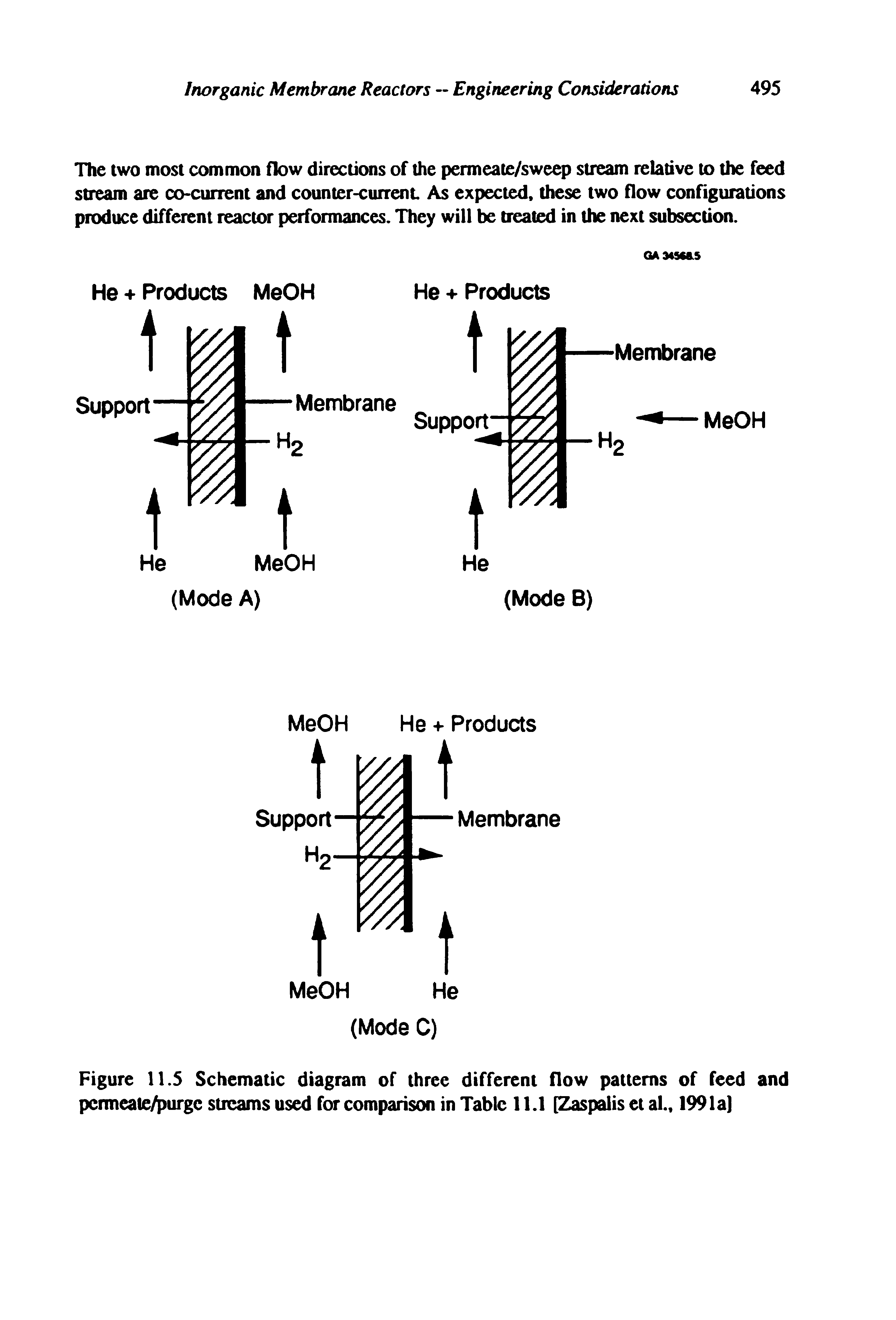 Figure 11.5 Schematic diagram of three different flow patterns of feed and permeate/purge streams used for comparison in Table 11.1 [Zaspalis et al.. 1991a)...