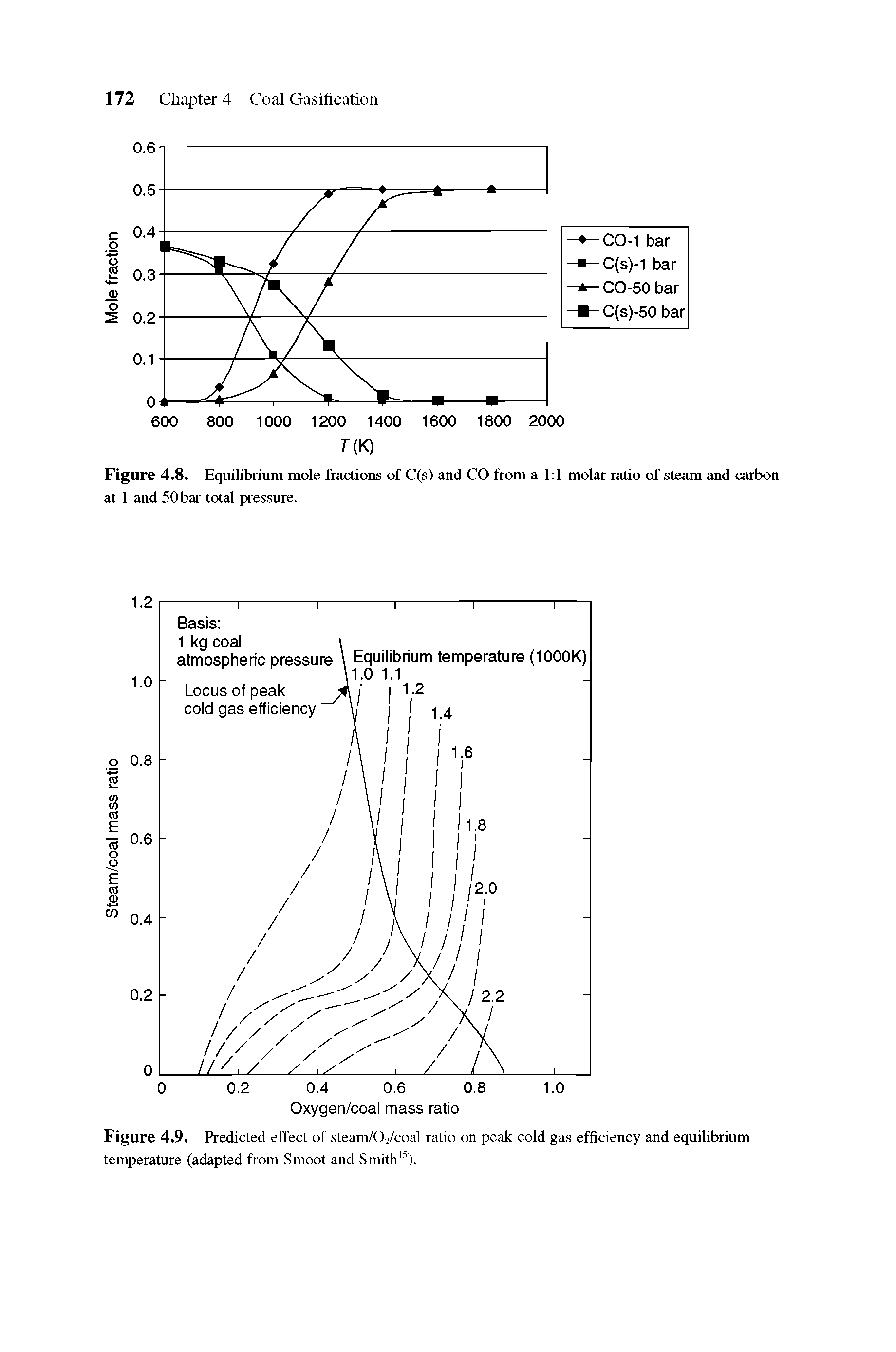 Figure 4.9. Predicted effect of steam/02/coal ratio on peak cold gas efficiency and equilibrium temperature (adapted from Smoot and Smith15).