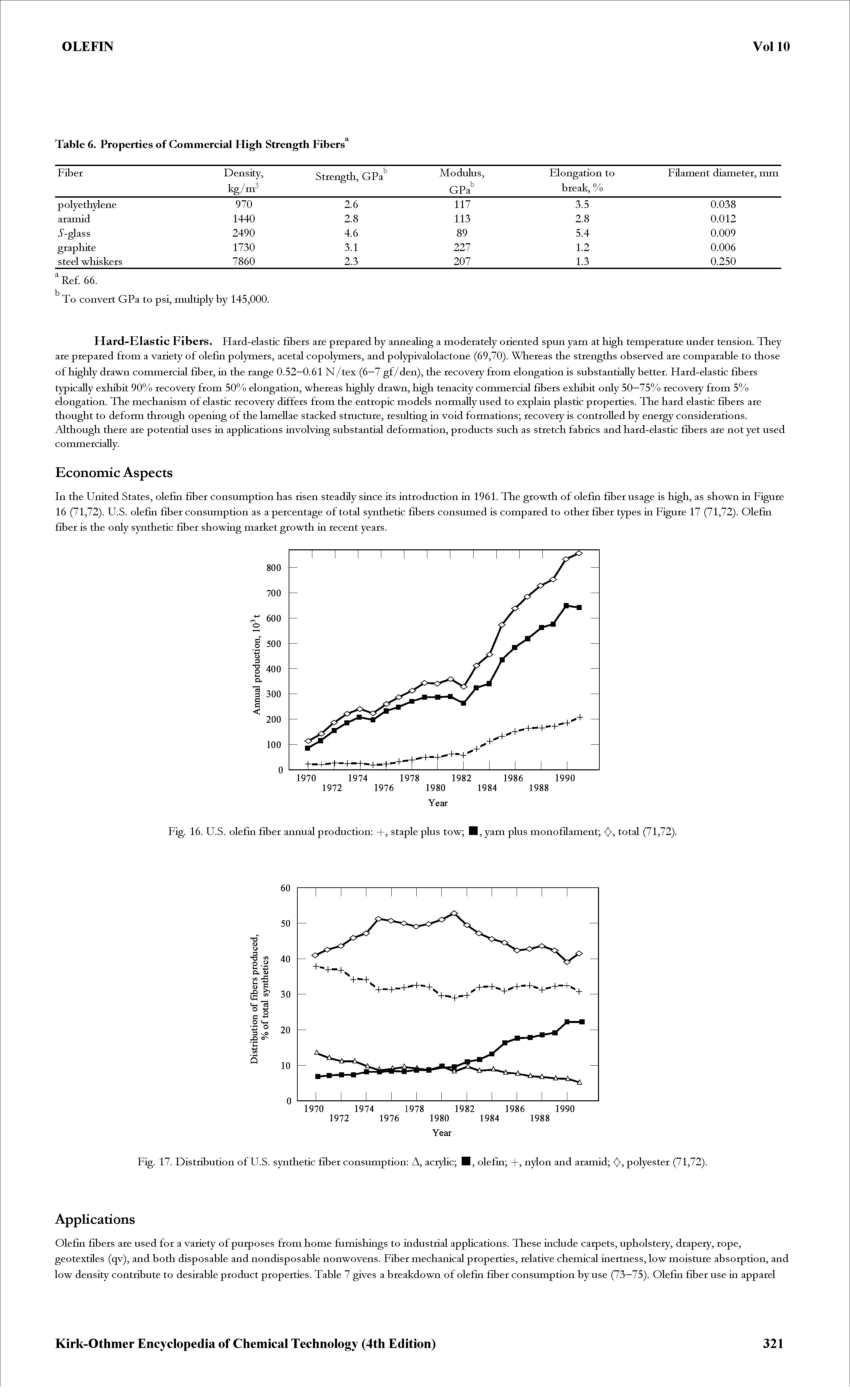 Fig. 16. U.S. olefin fiber annual production +, staple plus tow I, yam plus monofilament <), total (71,72).