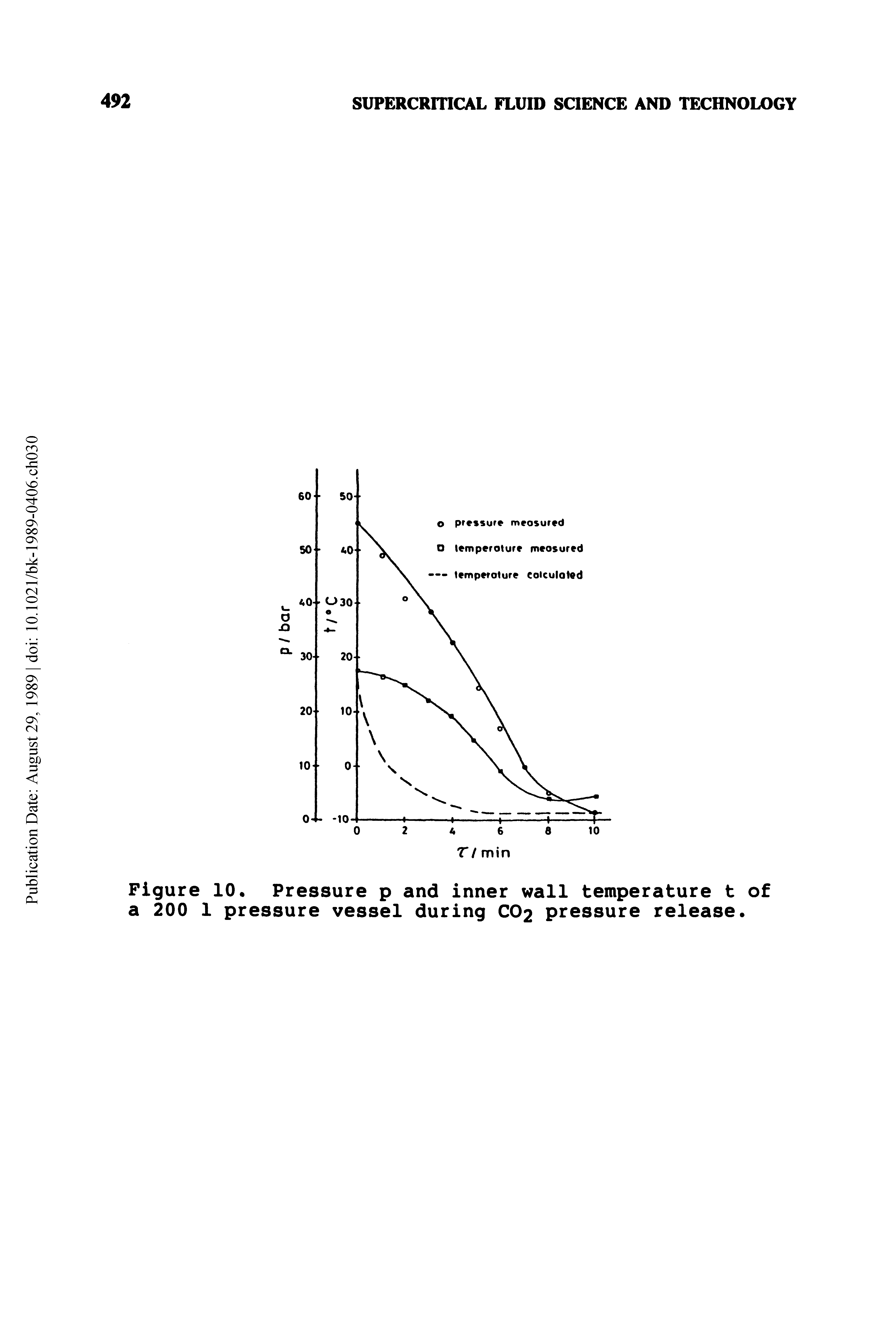 Figure 10. Pressure p and inner wall temperature t of a 200 1 pressure vessel during CO2 pressure release.