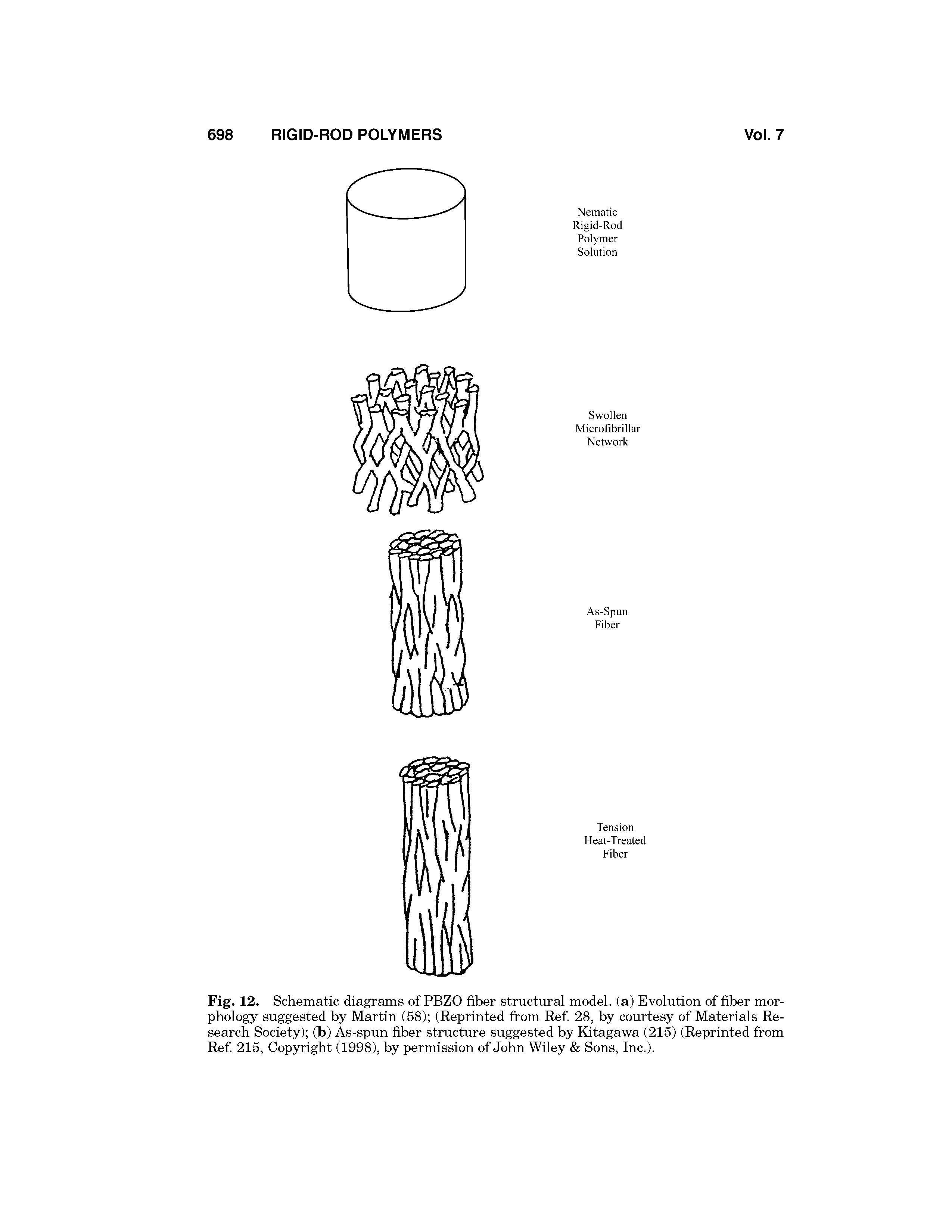 Fig. 12. Schematic diagrams of PBZO fiber structural model, (a) Evolution of fiber morphology suggested by Martin (58) (Reprinted from Ref 28, by courtesy of Materials Research Society) (b) As-spun fiber structure suggested by Kitagawa (215) (Reprinted from Ref 215, Copyright (1998), by permission of John Wiley Sons, Inc.).