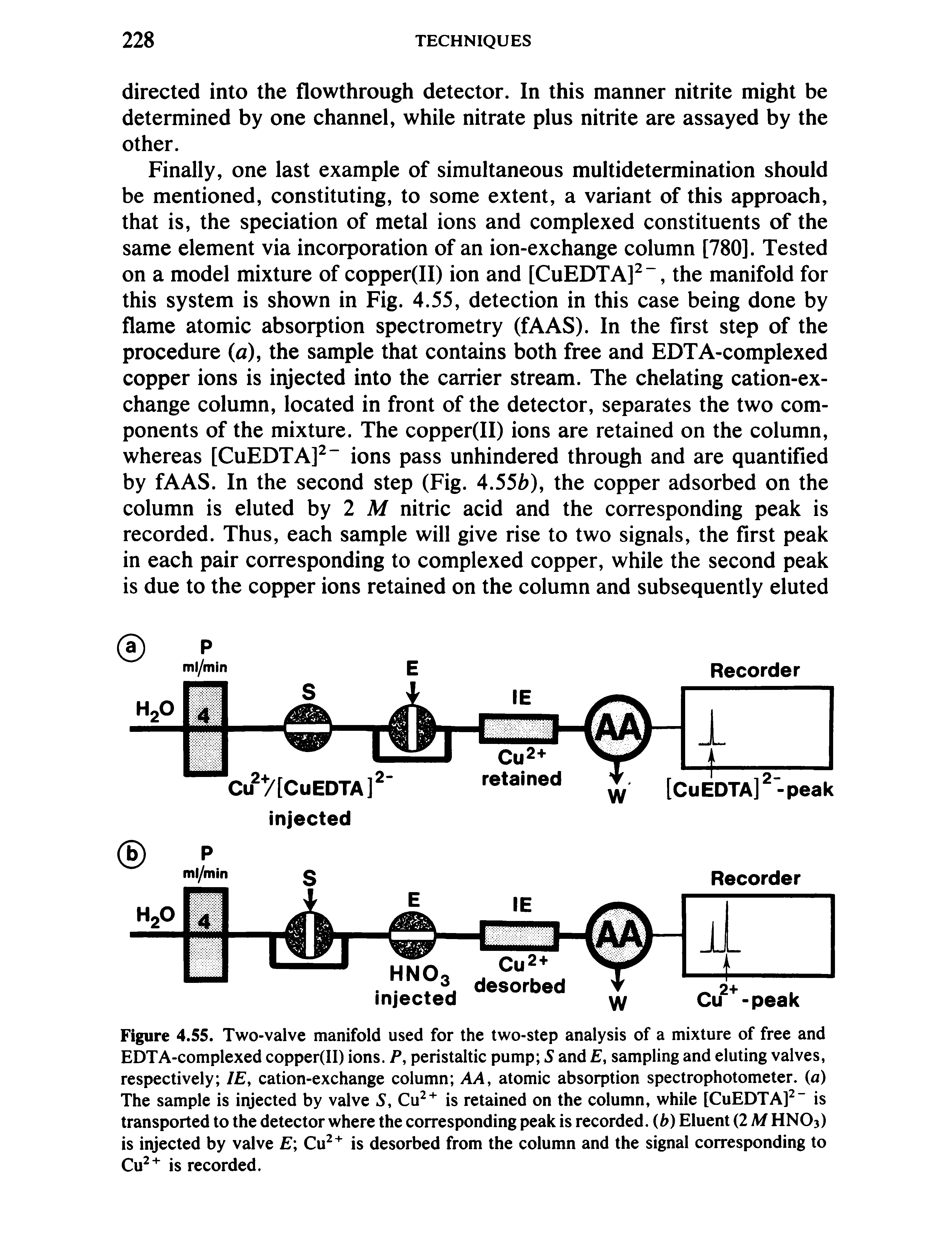 Figure 4.55. Two-valve manifold used for the two-step analysis of a mixture of free and EDTA-complexed copper(II) ions. P, peristaltic pump S and , sampling and eluting valves, respectively IE, cation-exchange column AA, atomic absorption spectrophotometer, (a) The sample is injected by valve S, Cu " is retained on the column, while [CuEDTAf" is transported to the detector where the corresponding peak is recorded, (b) Eluent (2 M HNO3) is injected by valve E Cu is desorbed from the column and the signal corresponding to Cu " is recorded.