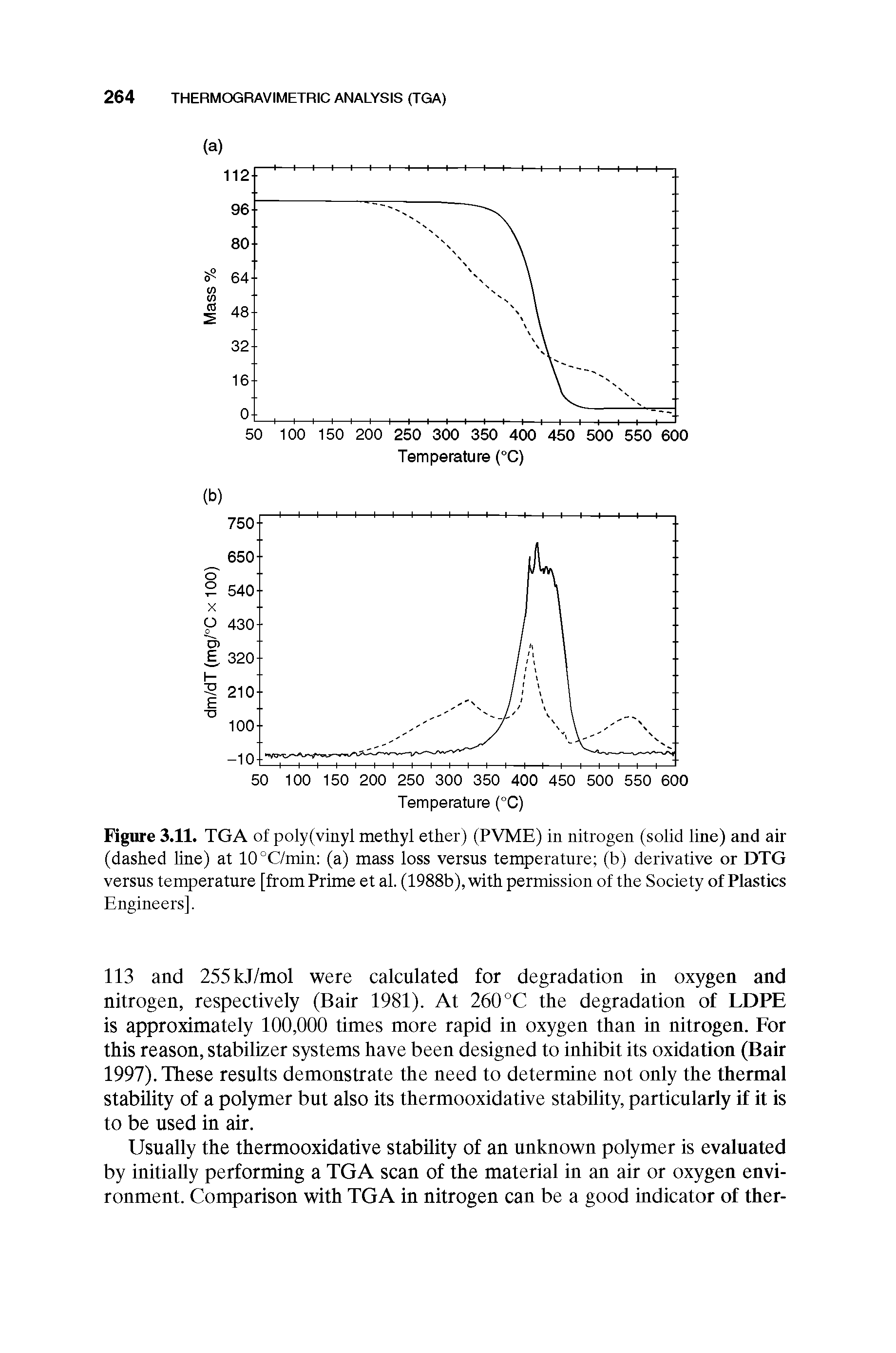 Figure 3.11. TGA of poly(vinyl methyl ether) (PVME) in nitrogen (solid line) and air (dashed line) at 10°C/min (a) mass loss versus temperatnre (b) derivative or DTG versus temperature [from Prime et al. (1988b), with permission of the Society of Plastics...