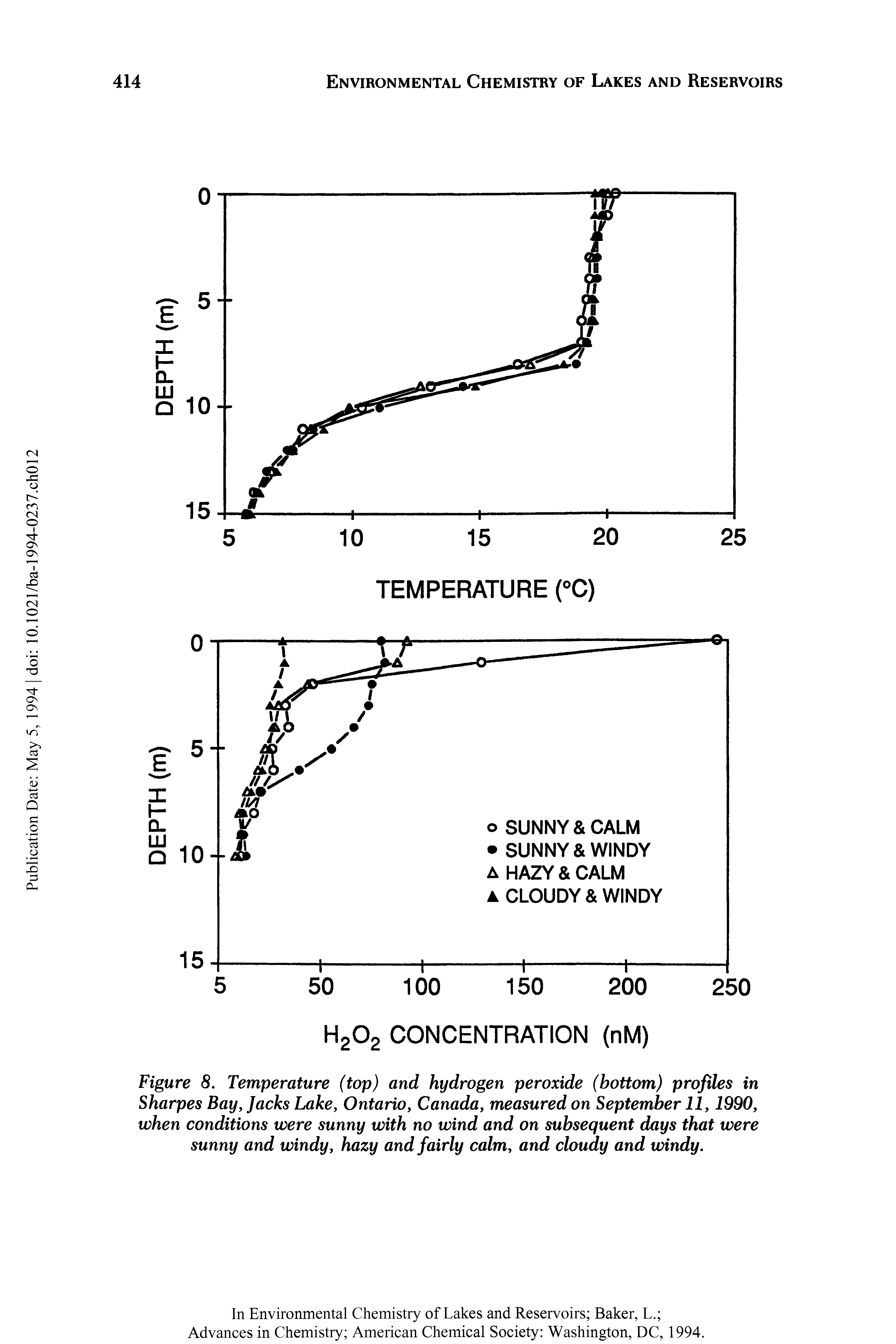 Figure 8. Temperature (top) and hydrogen peroxide (bottom) profiles in Sharpes Bay, Jacks Lake, Ontario, Canada, measured on September II, 1990, when conditions were sunny with no wind and on subsequent days that were sunny and windy, hazy and fairly calm, and cloudy and windy.