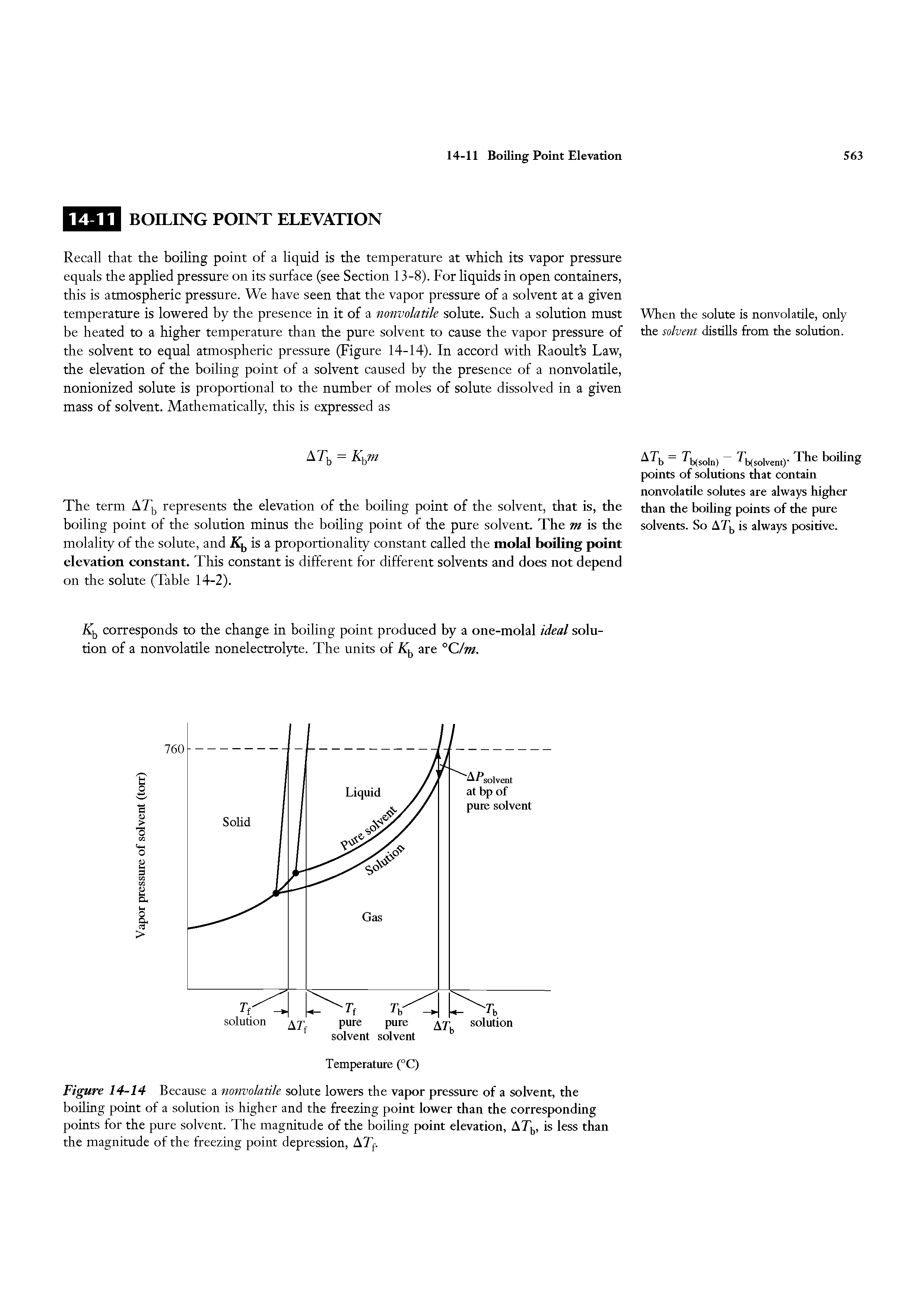 Figure 14-14 Because a nonvolatile solute lowers the vapor pressure of a solvent, the boiling point of a solution is higher and the freezing point lower than the corresponding points for the pure solvent. The magnitude of the boiling point elevation, ATj, is less than the magnitude of the freezing point depression, ATf.