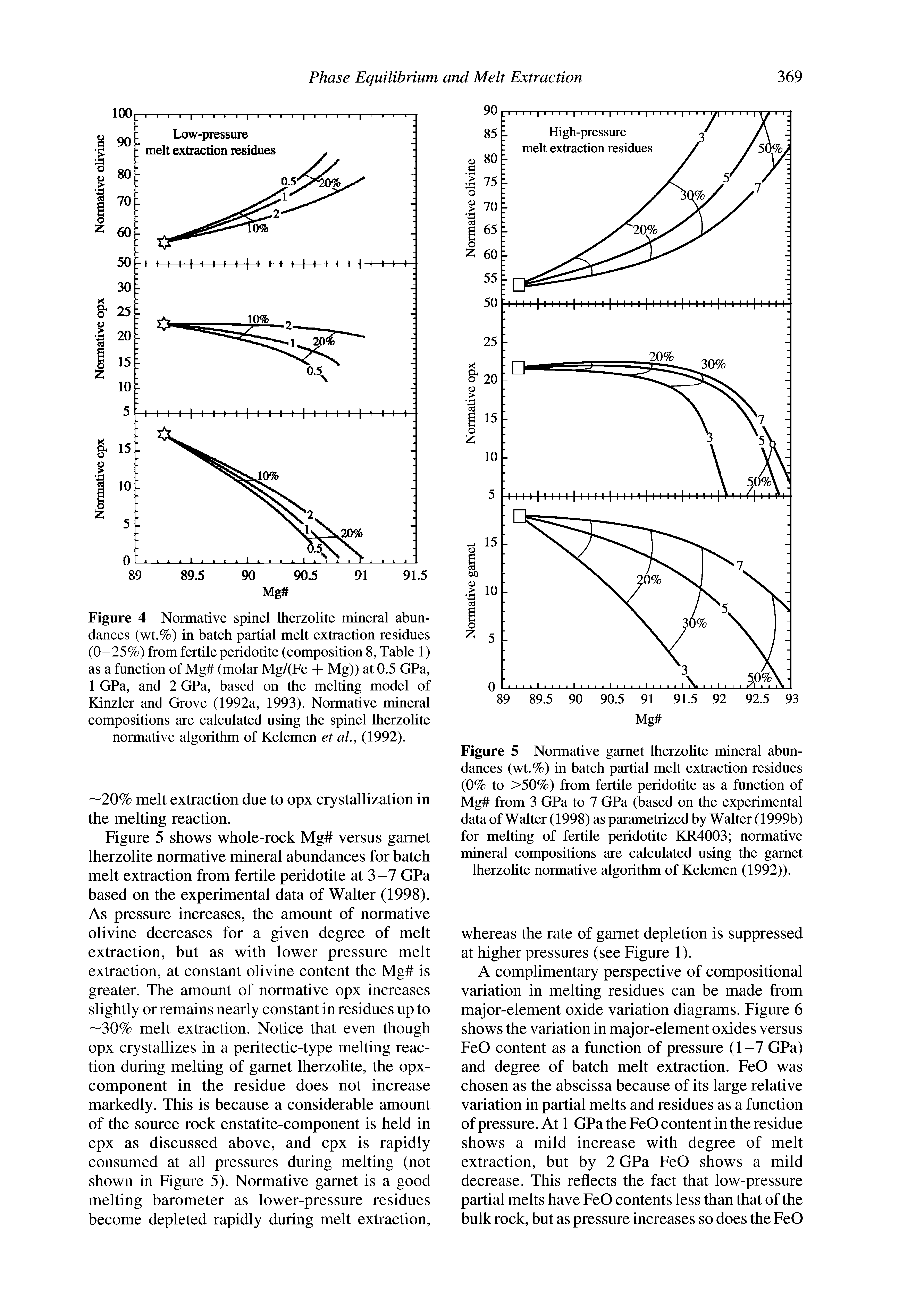 Figure 4 Normative spinel Iherzolite mineral abundances (wt.%) in batch partial melt extraction residues (0-25%) from fertile peridotite (composition 8, Table 1) as a function of Mg (molar Mg/(Fe + Mg)) at 0.5 GPa, 1 GPa, and 2 GPa, based on the melting model of Kinzler and Grove (1992a, 1993). Normative mineral compositions are calculated using the spinel Iherzolite normative algorithm of Kelemen et ai, (1992).