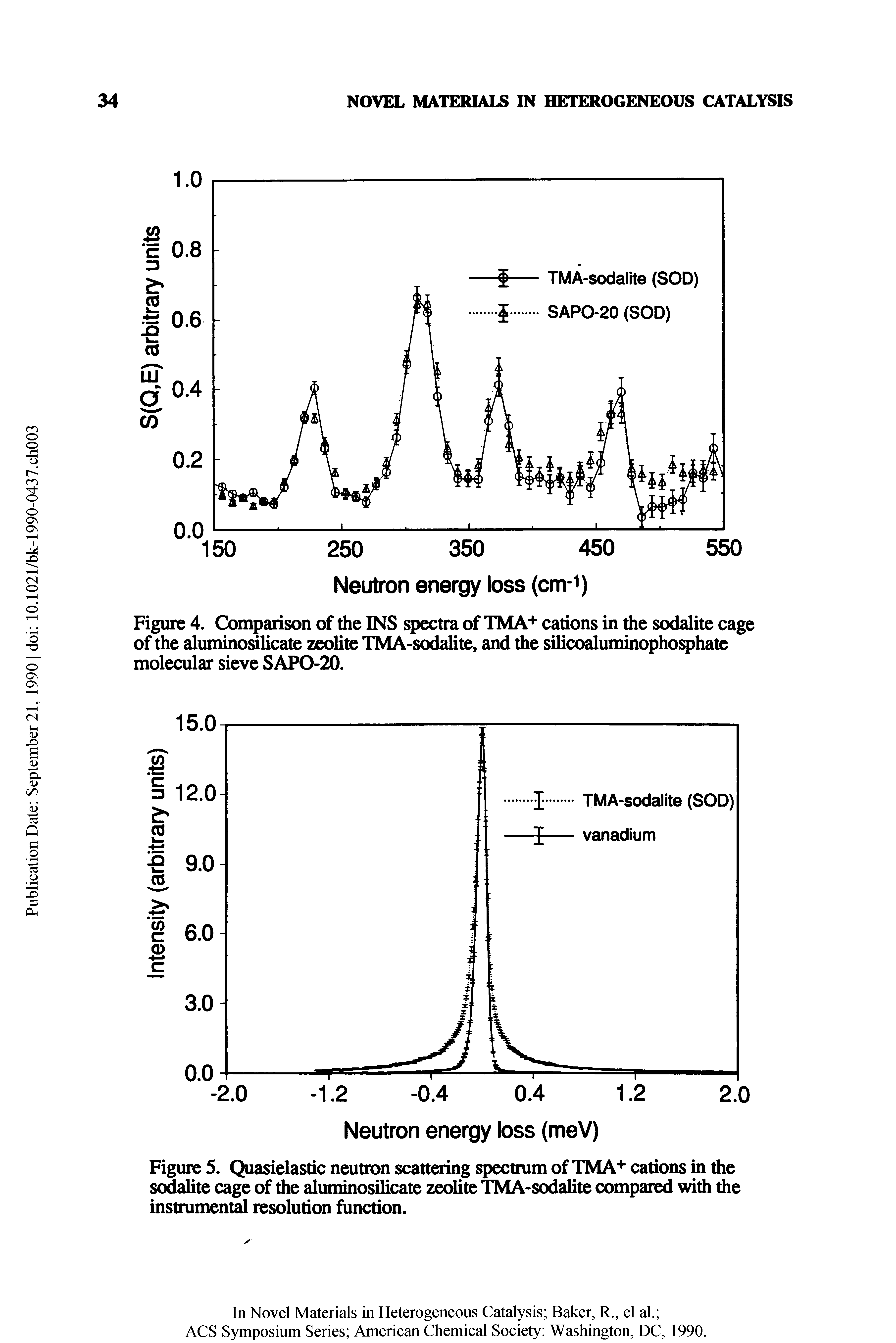Figure 5. Quasielastic neutron scattering spectrum of TMA+ cations in the sodalite cage of die aluminosilicate zeolite TMA-sodalite compared with the instrument resolution function.