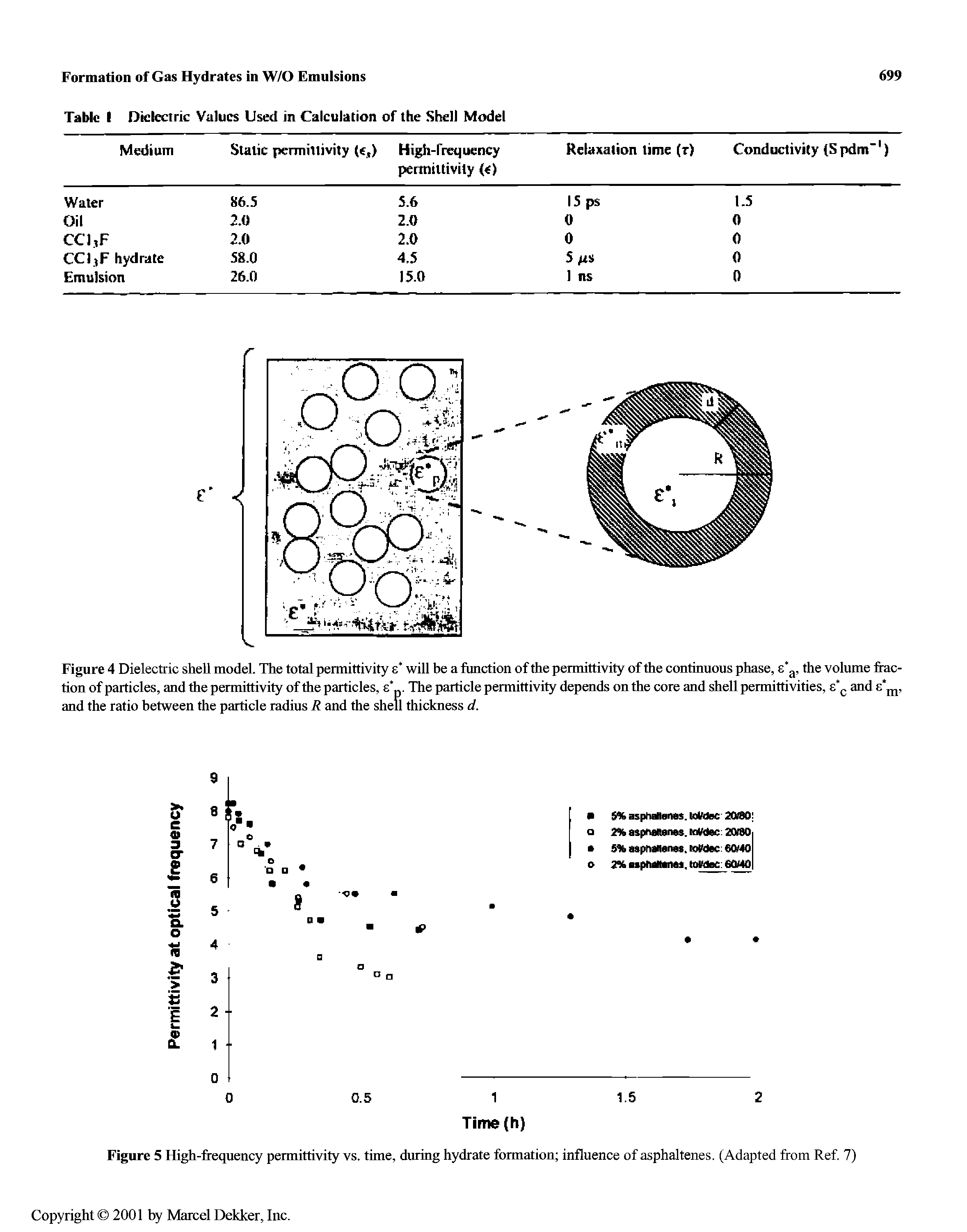 Figure 4 Dielectric shell model. The total permittivity s will be a function of the permittivity of the continuous phase, 8 g, the volume ftac-tion of particles, and the permittivity of the particles, 8 . The particle permittivity depends on the core and shell permittivities, 8 and 8 jjj, and the ratio between the particle radius R and the shell thickness d.