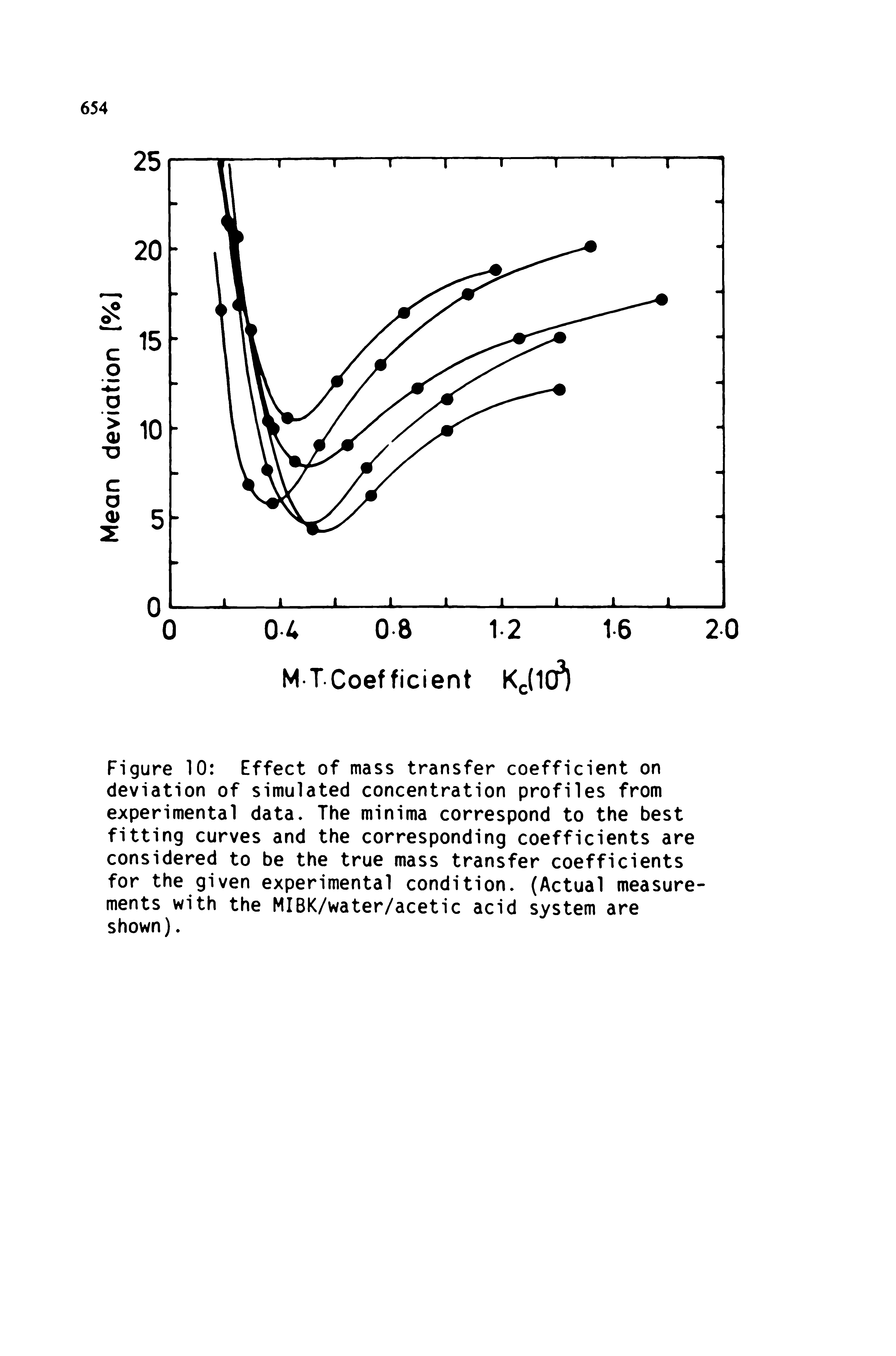Figure 10 Effect of mass transfer coefficient on deviation of simulated concentration profiles from experimental data. The minima correspond to the best fitting curves and the corresponding coefficients are considered to be the true mass transfer coefficients for the given experimental condition. (Actual measurements with the MIBK/water/acetic acid system are shown).