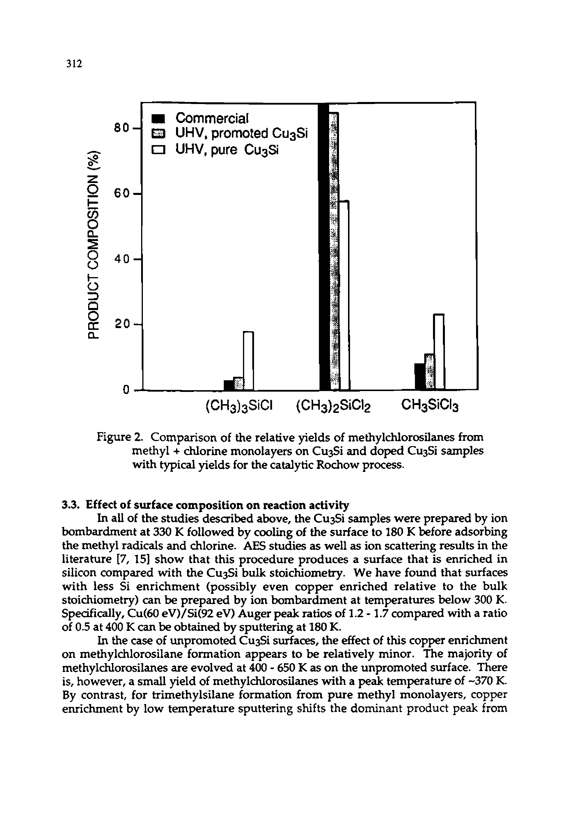 Figure 2. Comparison of the relative yields of methylchlorosilanes from methyl + chlorine monolayers on Cu3Si and doped CuaSi samples with typical yields for the catalytic Rochow process.
