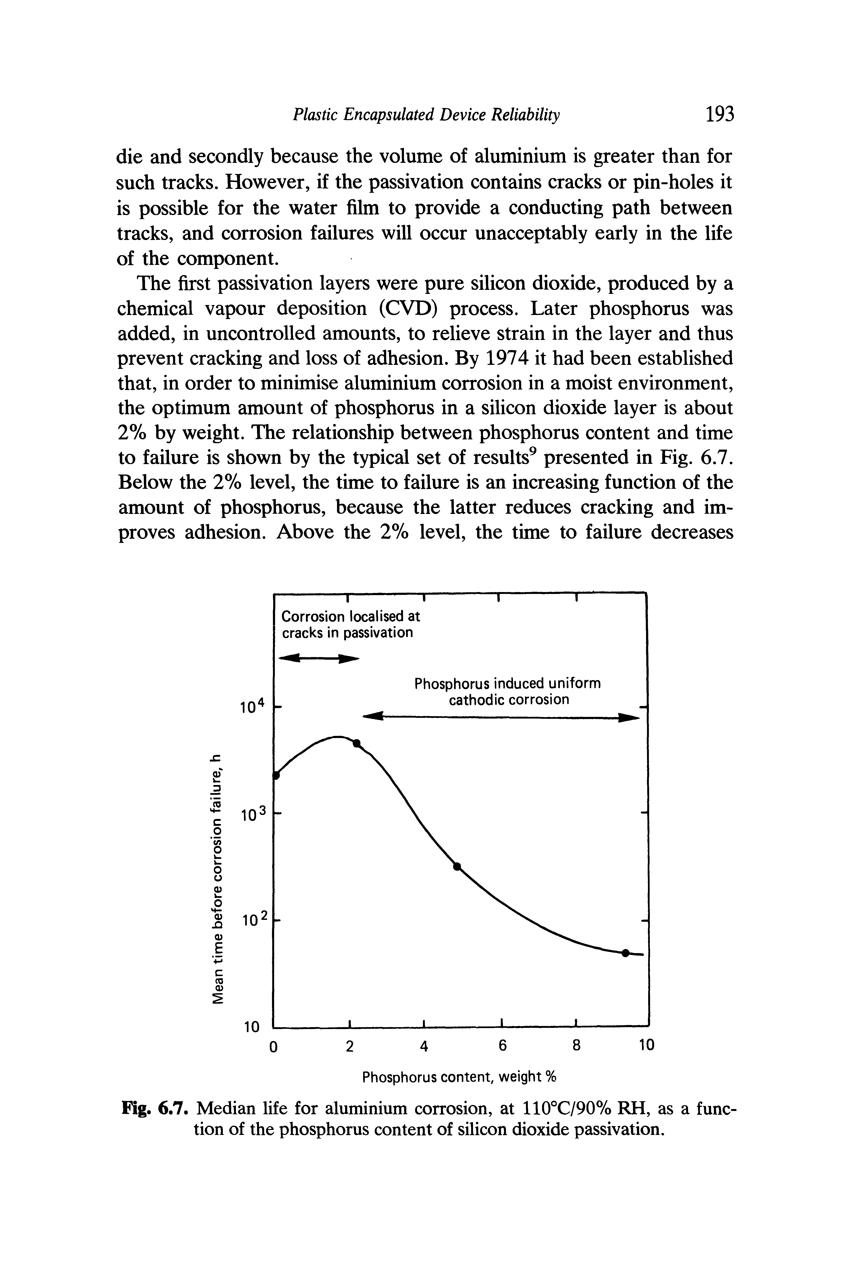 Fig. 6.7. Median life for aluminium corrosion, at 110°C/90% RH, as a function of the phosphorus content of silicon dioxide passivation.
