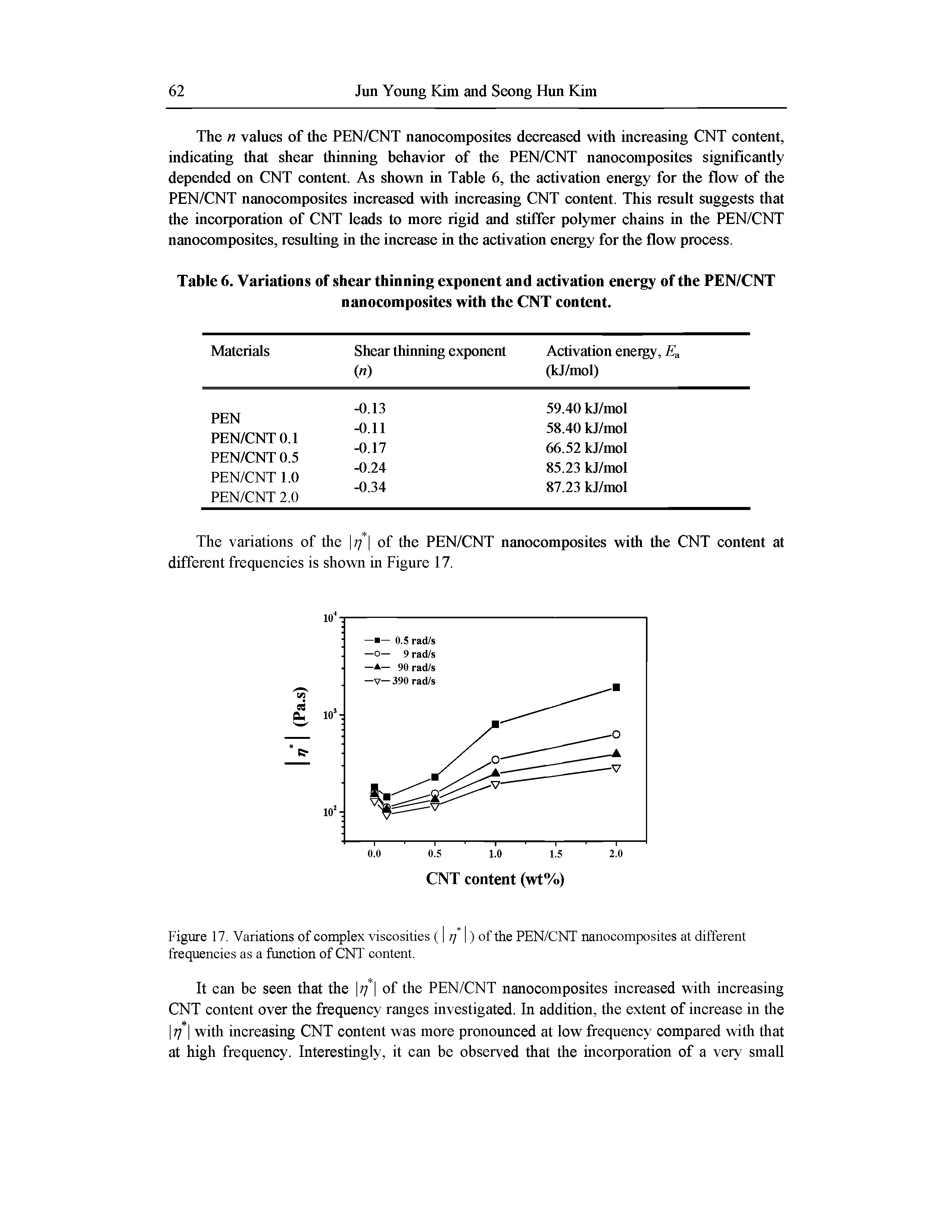 Table 6. Variations of shear thinning exponent and activation energy of the PEN/CNT nanocomposites with the CNT content.
