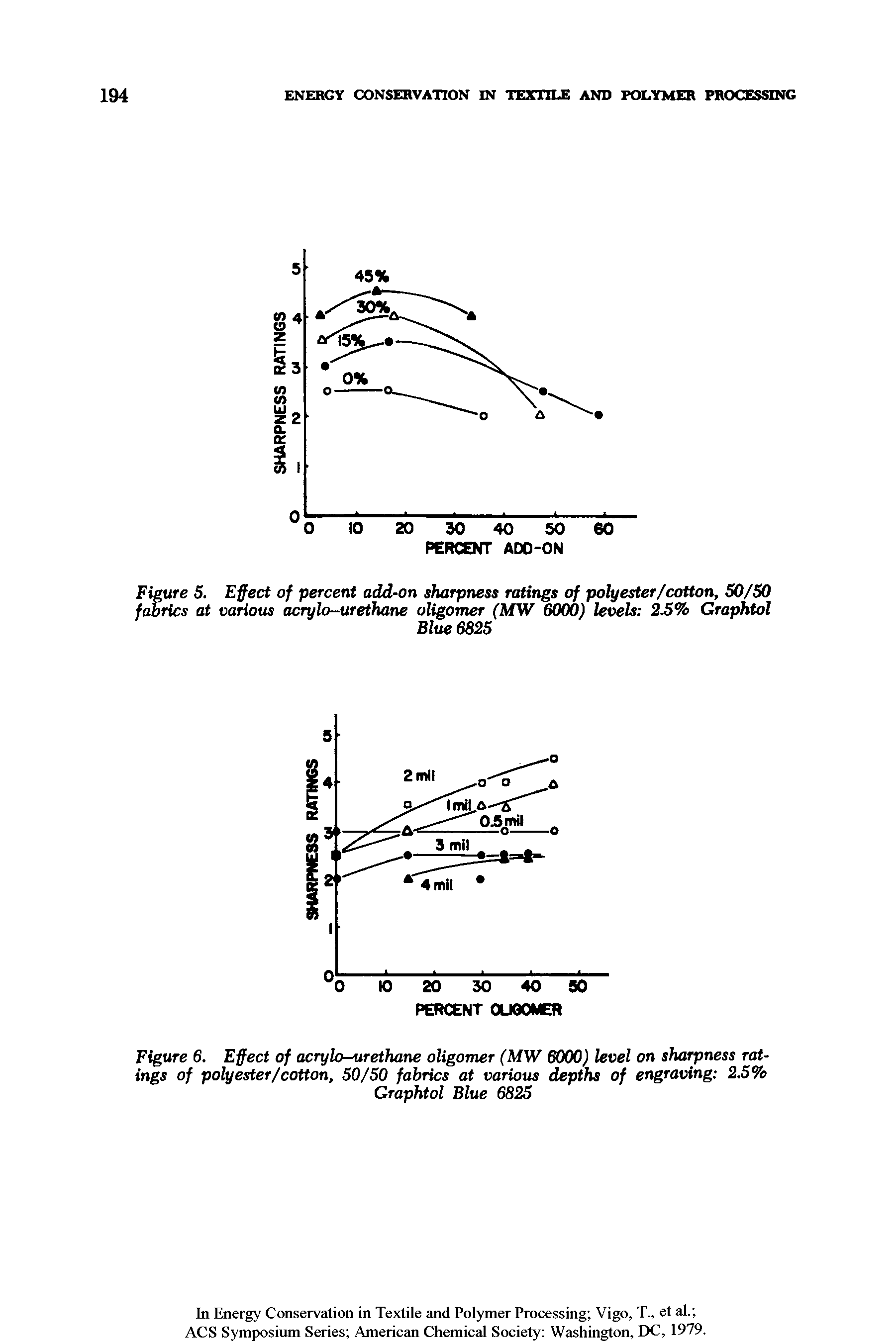 Figure 5. Effect of percent add-on sharpness ratings of polyester/cotton, 50/50 fabrics at various acrylo-urethane oligomer (MW 6000) levels 2.5% Graphtol...