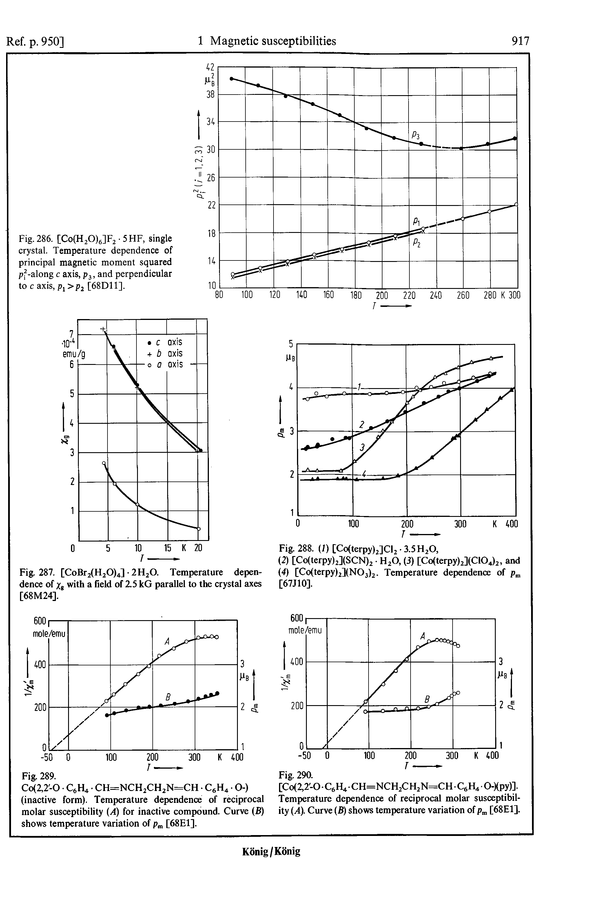 Fig. 286. [CoCHjOypj -SHF, single crystal. Temperature dependence of principal magnetic moment squared p -along c axis, Pj, and perpendicular to c axis, Pi > pj [68D11].