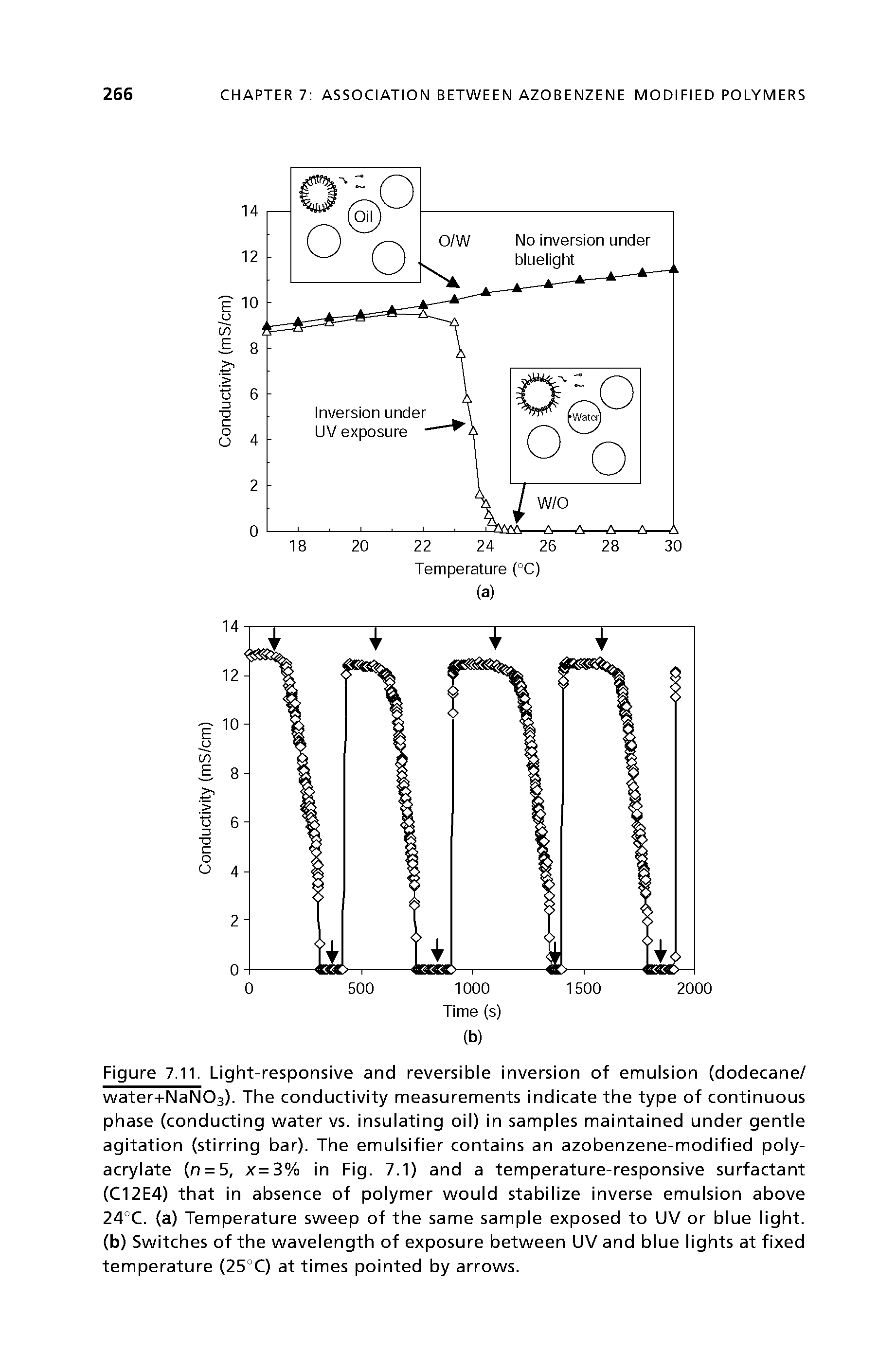 Figure 7.11. Light-responsive and reversible inversion of emulsion (dodecane/ water+NaNOs). The conductivity measurements indicate the type of continuous phase (conducting water vs. insulating oil) in samples maintained under gentle agitation (stirring bar). The emulsifier contains an azobenzene-modified polyacrylate (n = 5, x=3% in Fig. 7.1) and a temperature-responsive surfactant (C12E4) that in absence of polymer would stabilize inverse emulsion above 24°C. (a) Temperature sweep of the same sample exposed to UV or blue light, (b) Switches of the wavelength of exposure between UV and blue lights at fixed temperature (25°C) at times pointed by arrows.