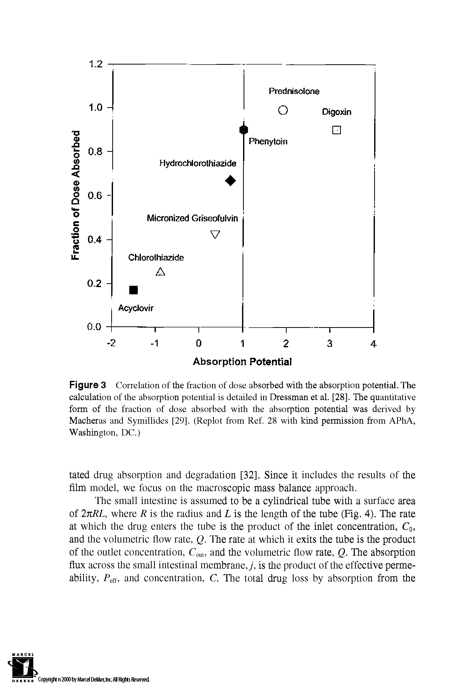 Figure 3 Correlation of the fraction of dose absorbed with the absorption potential. The calculation of the absorption potential is detailed in Dressman et al. [28], The quantitative form of the fraction of dose absorbed with the absorption potential was derived by Macheras and Symillides [29]. (Replot from Ref. 28 with kind permission from APhA, Washington, DC.)...