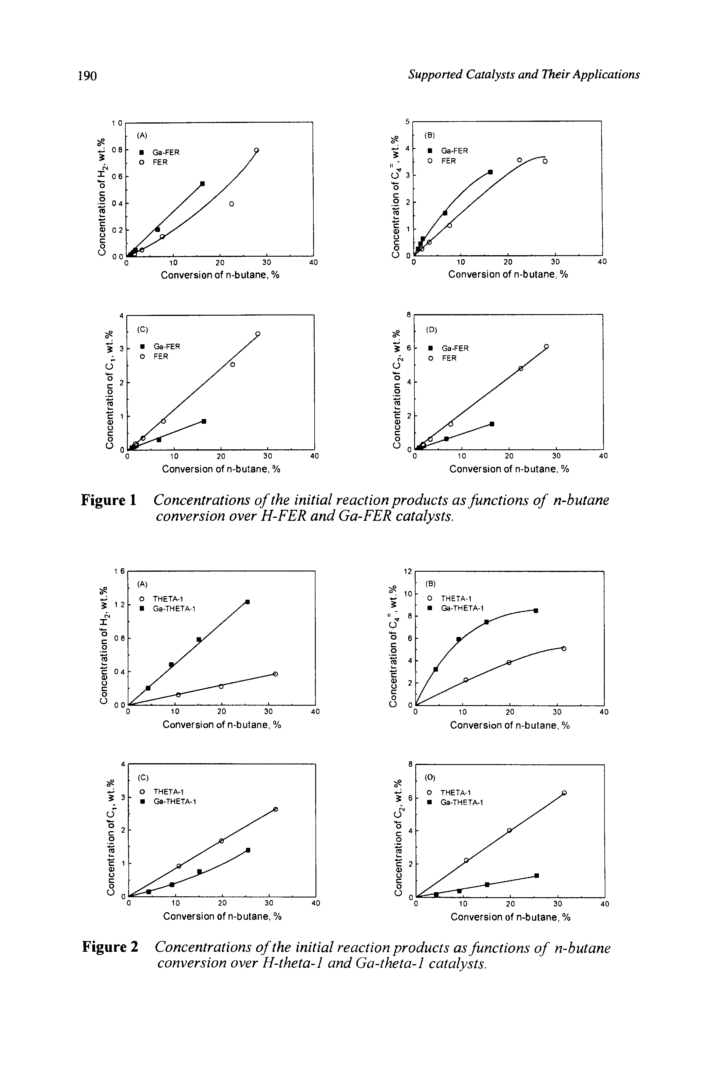 Figure 1 Concentrations of the initial reaction products as functions of n-butane conversion over H-FER and Ga-FER catalysts.
