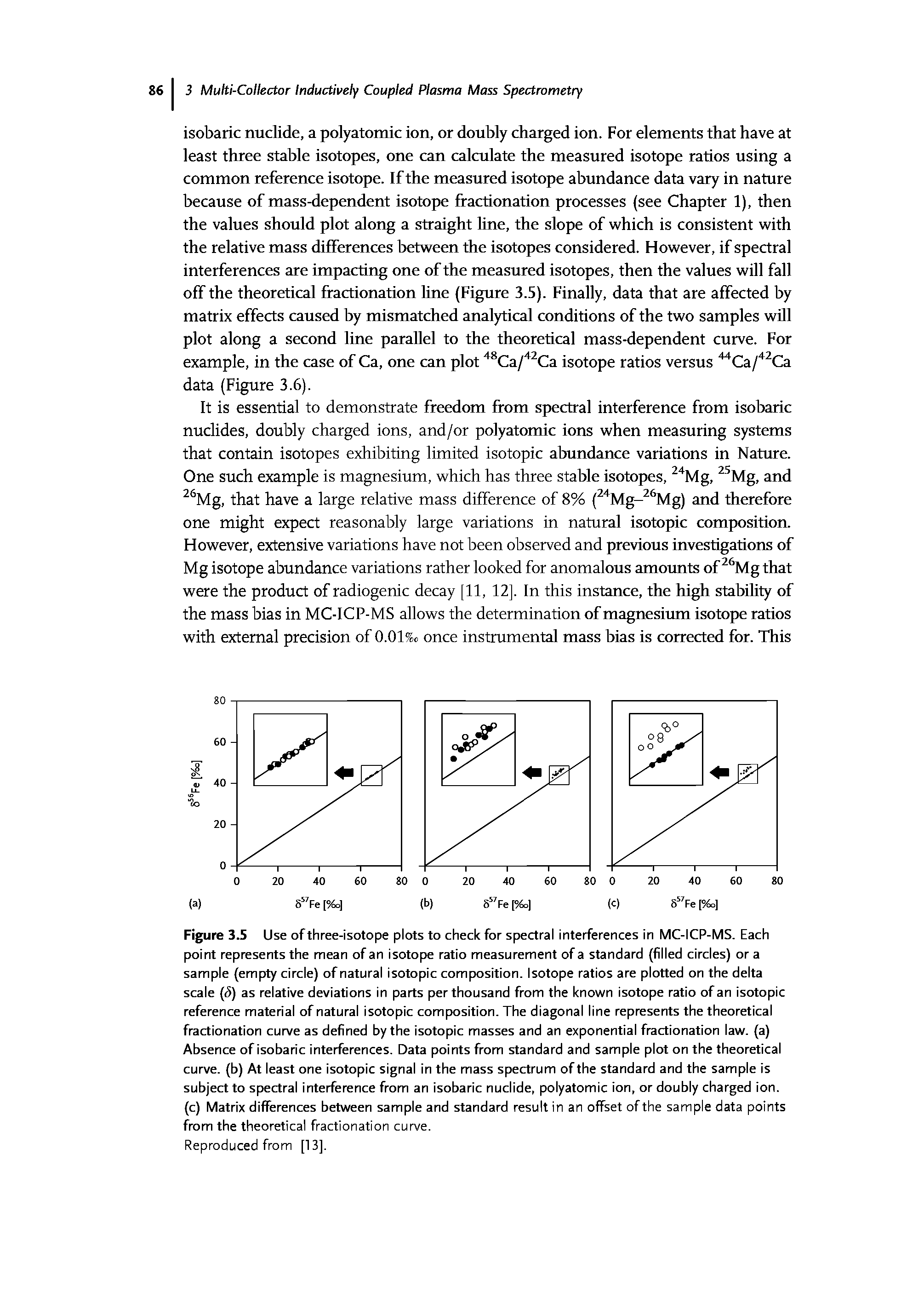 Figure 3.5 Use of three-isotope plots to check for spectral interferences in MC-ICP-MS. Each point represents the mean of an isotope ratio measurement of a standard (filled circles) or a sample (empty circle) of natural isotopic composition. Isotope ratios are plotted on the delta scale (5) as relative deviations in parts per thousand from the known isotope ratio of an isotopic reference material of natural isotopic composition. The diagonal line represents the theoretical fractionation curve as defined by the isotopic masses and an exponential fractionation law. (a) Absence of isobaric interferences. Data points from standard and sample plot on the theoretical curve, (b) At least one isotopic signal in the mass spectrum of the standard and the sample is subject to spectral interference from an isobaric nuclide, polyatomic ion, or doubly charged ion. (c) Matrix differences between sample and standard result in an offset of the sample data points from the theoretical fractionation curve.