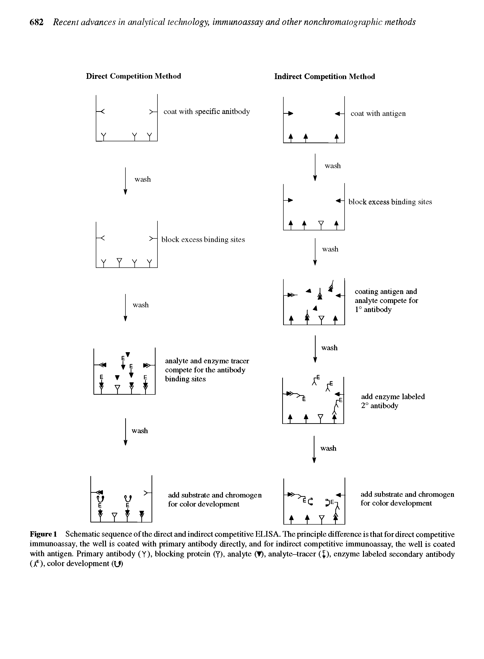 Figure 1 Schematic sequence of the direct and indirect competitive ELISA. The principle difference is that for direct competitive immunoassay, the well is coated with primary antibody directly, and for indirect competitive immunoassay, the well is coated with antigen. Primary antibody (Y), blocking protein (Y), analyte (T), analyte-tracer ( ), enzyme labeled secondary antibody ), color development ( J)...