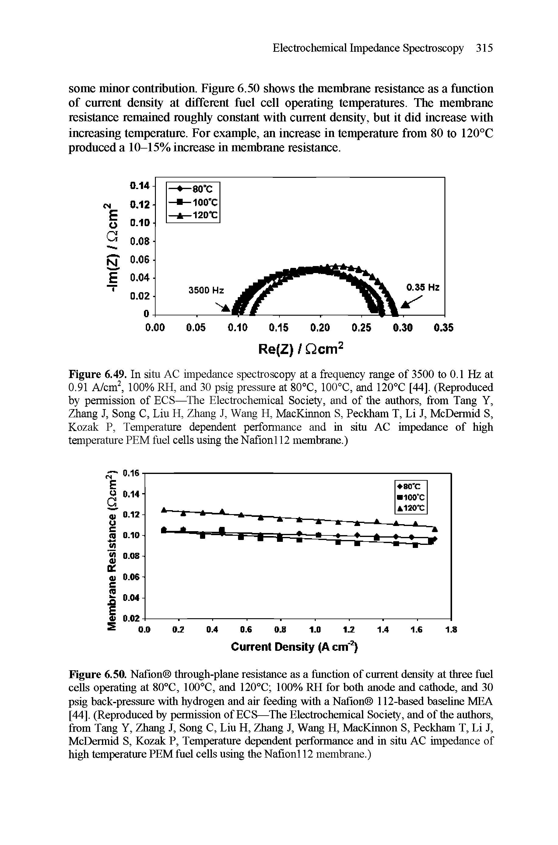 Figure 6.49. In situ AC impedance spectroscopy at a frequency range of 3500 to 0.1 Hz at 0.91 A/cm2, 100% RH, and 30 psig pressure at 80°C, 100°C, and 120°C [44]. (Reproduced by permission of ECS—The Electrochemical Society, and of the authors, from Tang Y, Zhang J, Song C, Liu H, Zhang J, Wang H, MacKinnon S, Peckham T, Li J, McDermid S, Kozak P, Temperature dependent performance and in situ AC impedance of high temperature PEM fuel cells using the Nafionl 12 membrane.)...