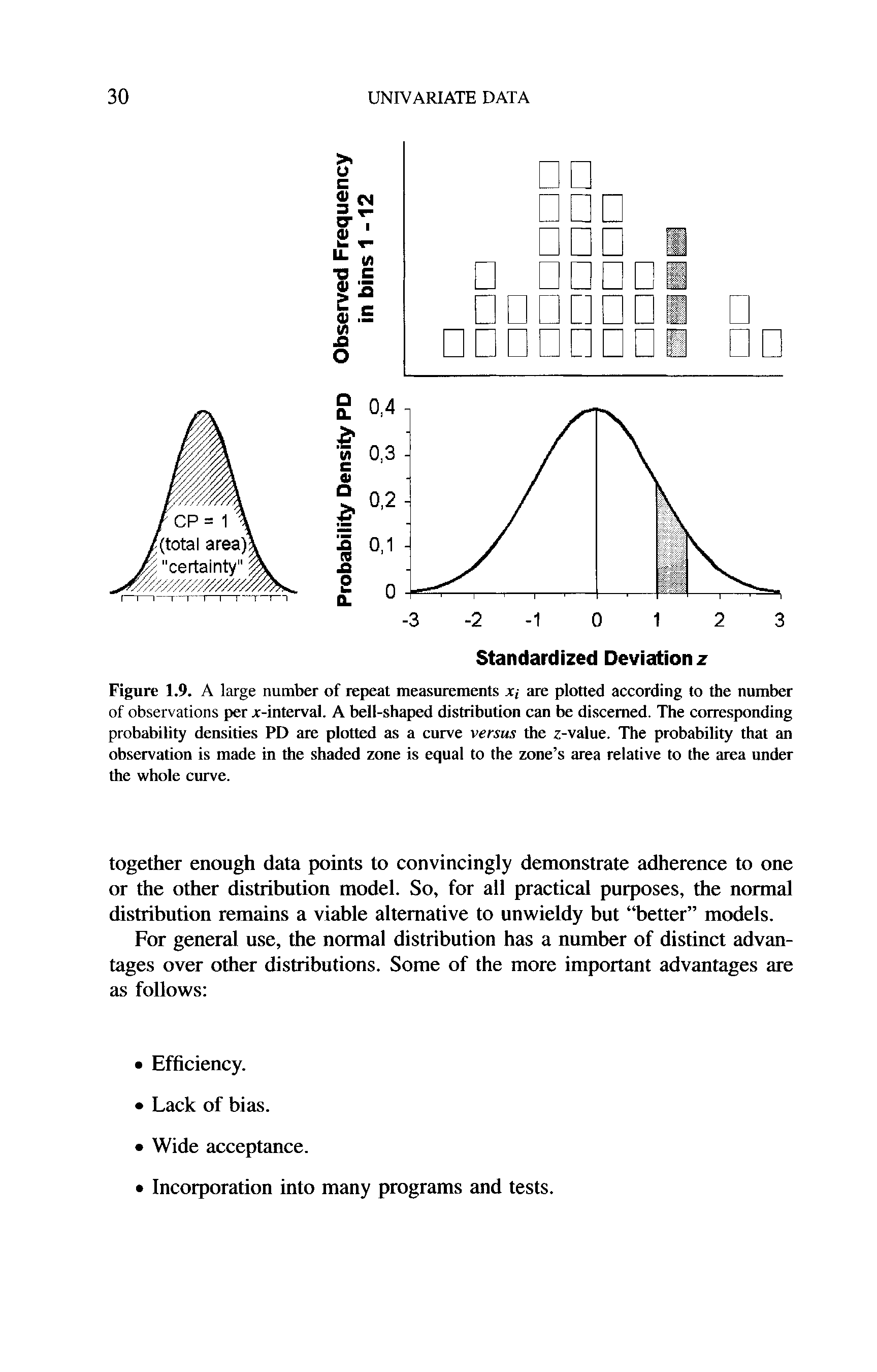 Figure 1.9. A large number of repeat measurements x,- are plotted according to the number of observations per x-interval. A bell-shaped distribution can be discerned. The corresponding probability densities PD are plotted as a curve versus the z-value. The probability that an observation is made in the shaded zone is equal to the zone s area relative to the area under the whole curve.