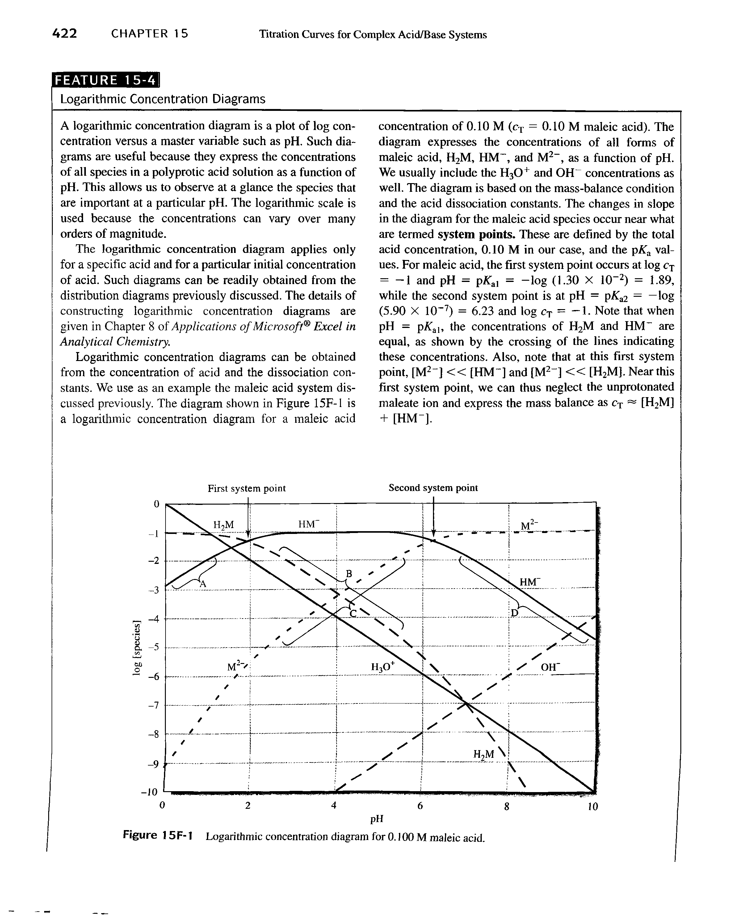 Figure 15F-1 Logarithmic concentration diagram for 0.100 M maleic acid.