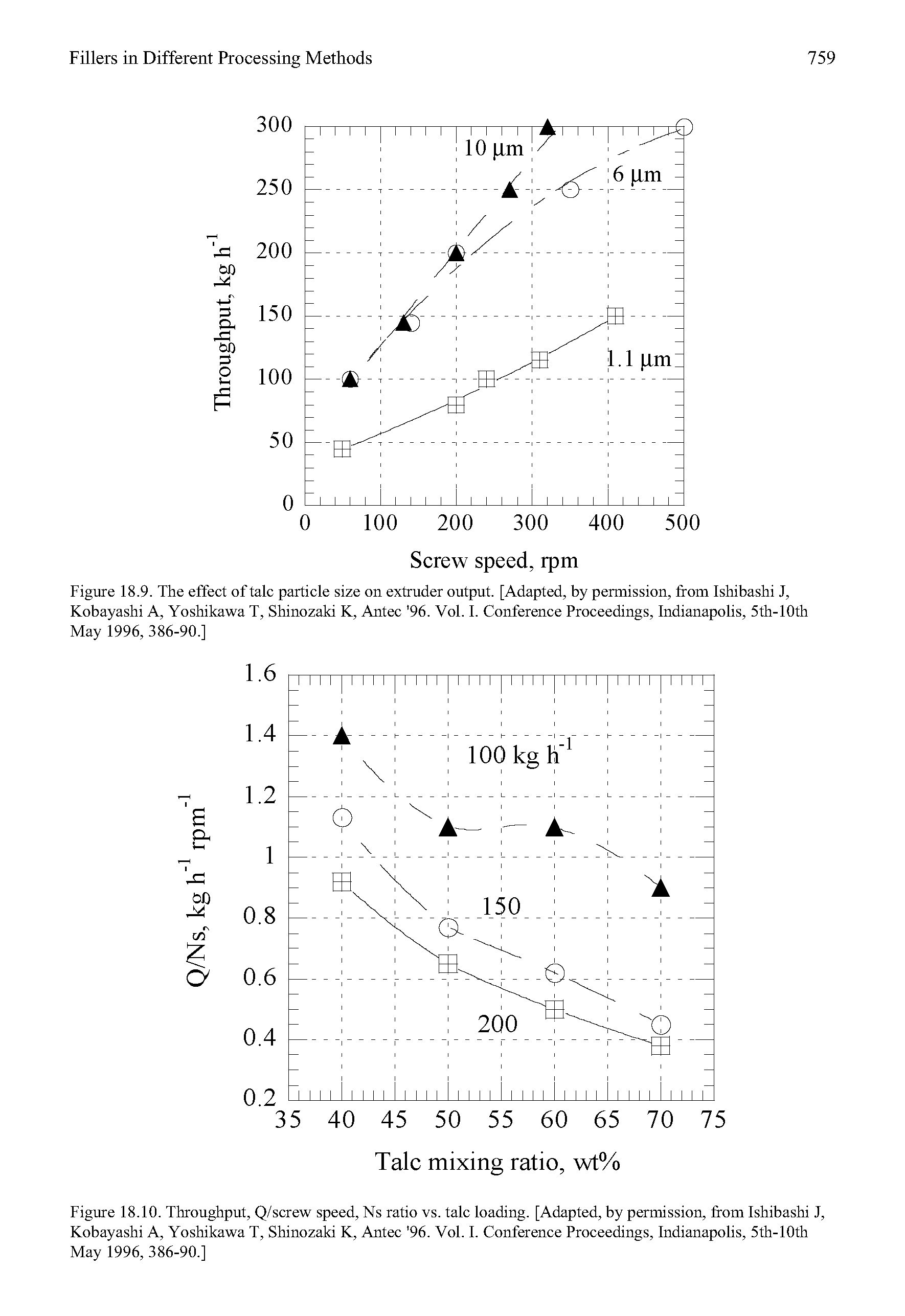 Figure 18.9. The effect of talc particle size on extruder output. [Adapted, by permission, from Ishibashi J, Kobayashi A, Yoshikawa T, Shinozaki K, Antec 96. Vol. I. Conference Proceedings, Indianapolis, 5th-10th May 1996,386-90.]...