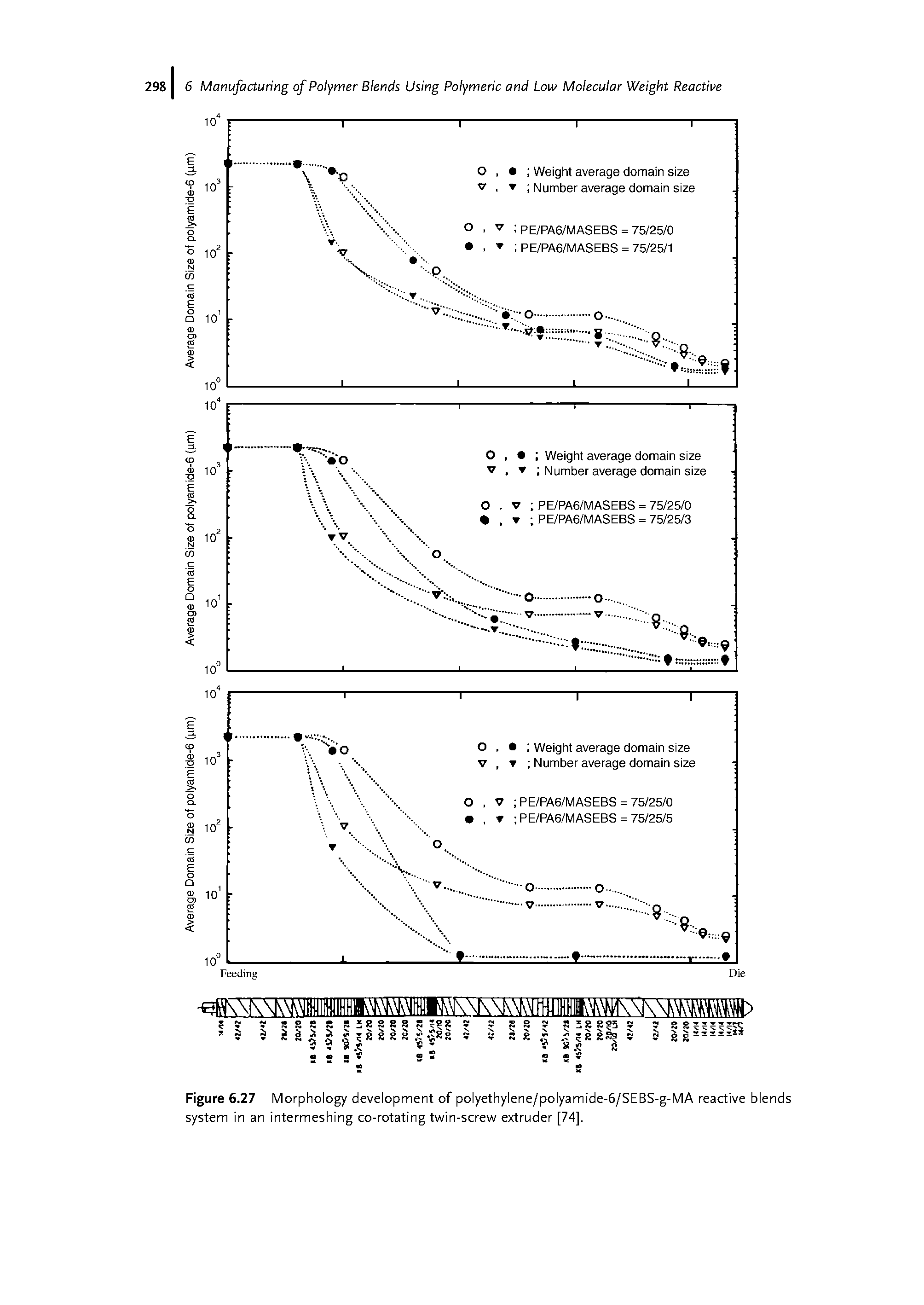 Figure 6.27 Morphology development of polyethylene/polyamide-6/SEBS-g-MA reactive blends system in an intermeshing co-rotating twin-screw extruder [74].