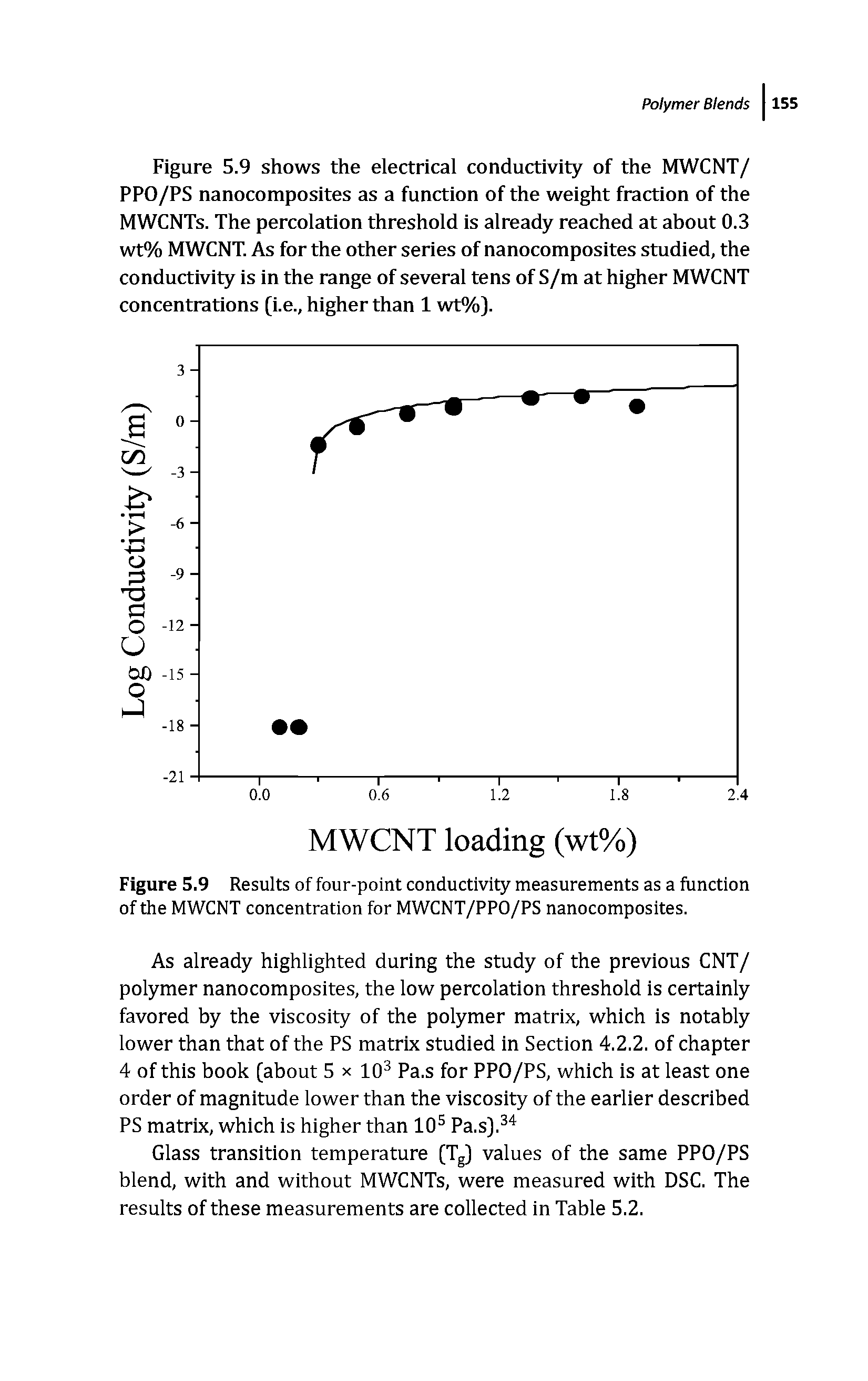 Figure 5.9 Results of four-point conductivity measurements as a function of the MWCNT concentration for MWCNT/PPO/PS nanocomposites.