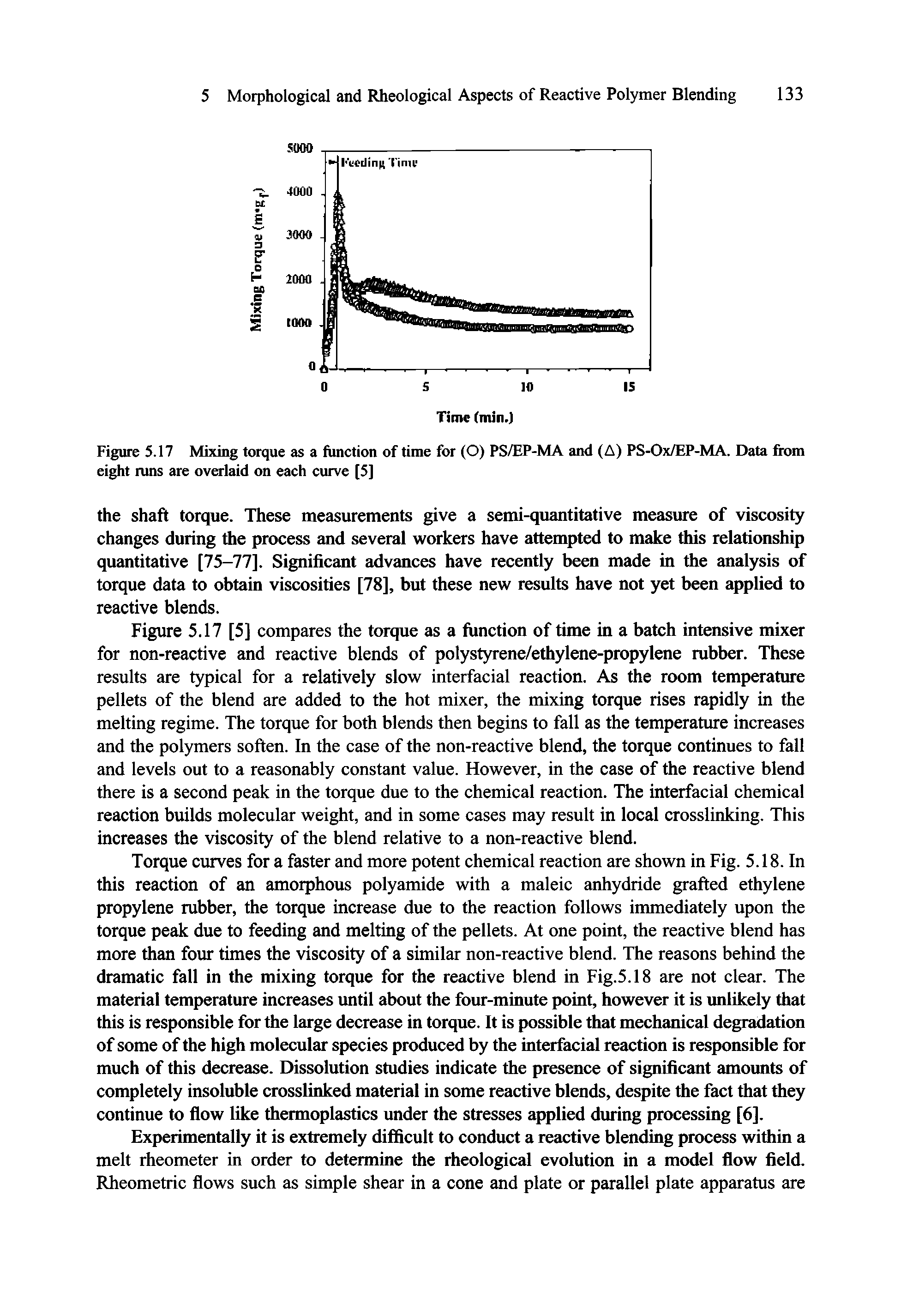 Figure 5.17 Mixing torque as a function of time for (O) PS/EP-MA and (A) PS-Ox/EP-MA. Data from eight runs are overlaid on each curve [S]...