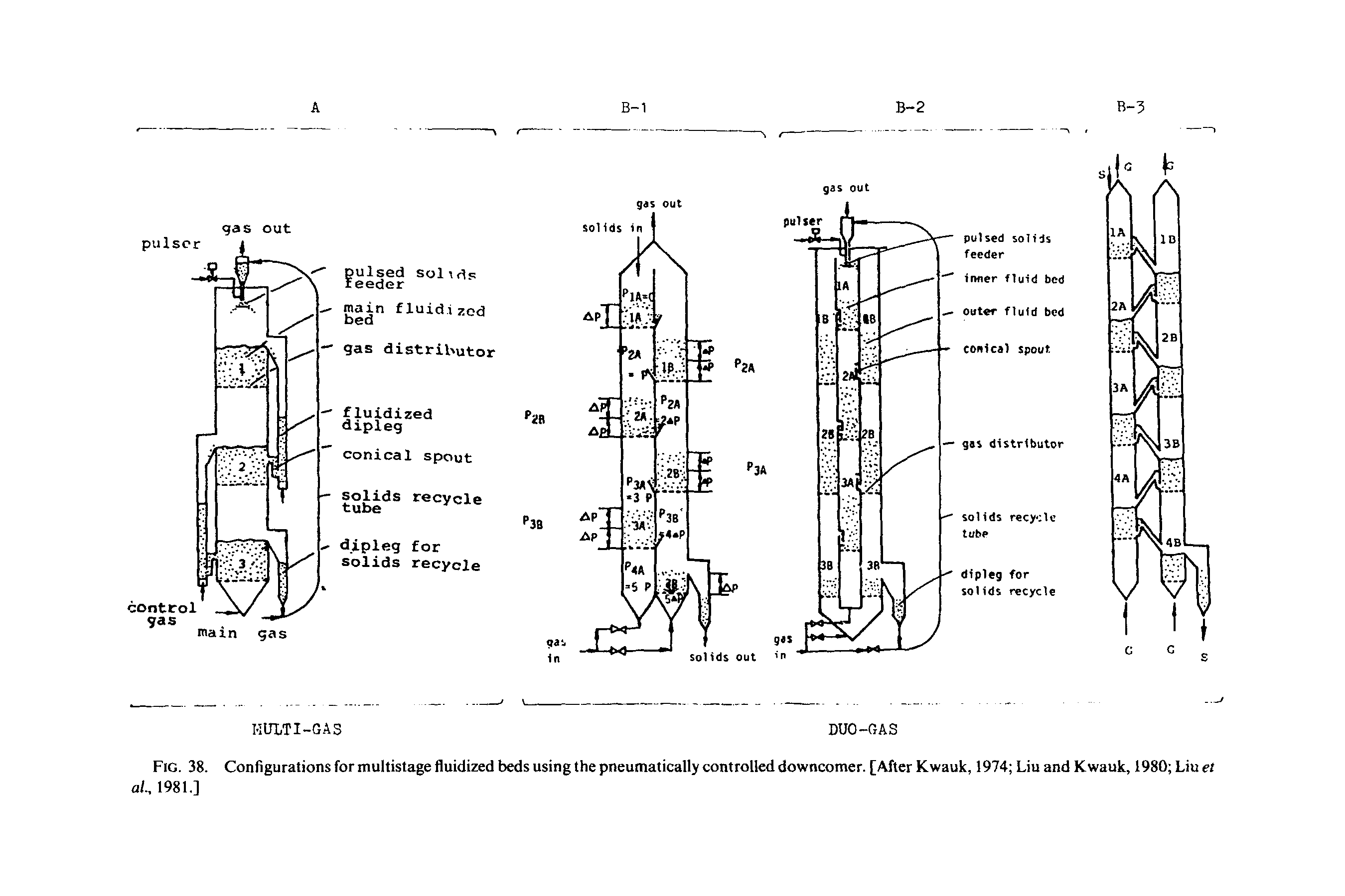 Fig. 38. Configurations for multistage fluidized beds using the pneumatically controlled downcomer. [After Kwauk, 1974 Liu and Kwauk, 1980 Liu et al., 1981.]...
