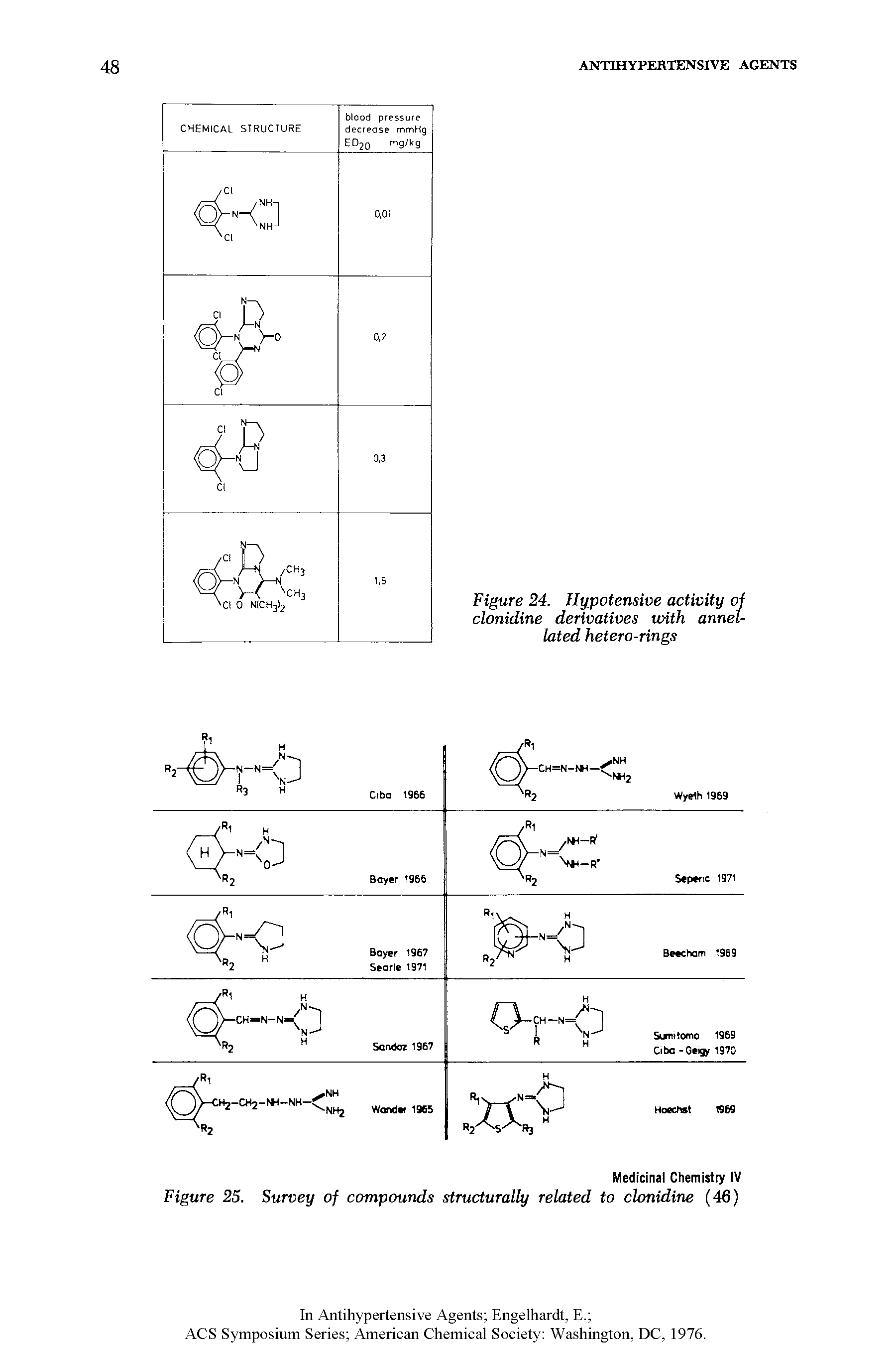 Figure 25. Survey of compounds structurally related to clonidine (46)...