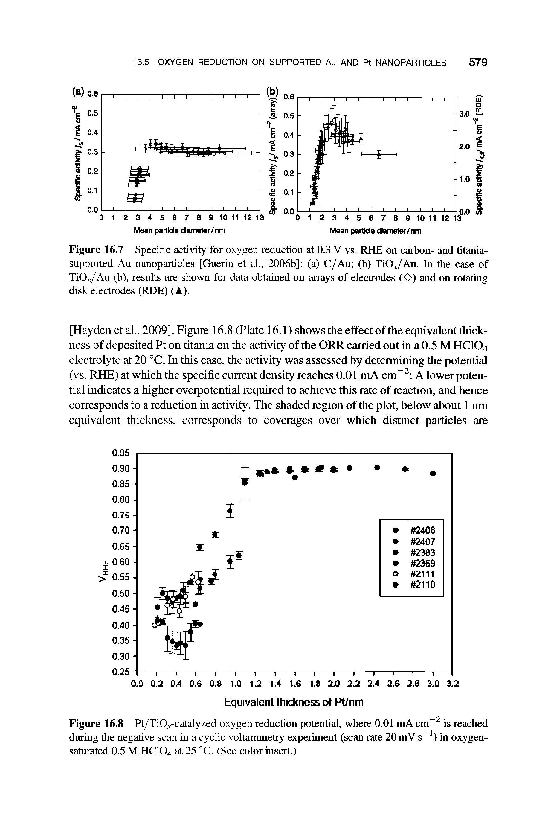 Figure 16.8 Pt/TiO c-catalyzed oxygen reduction potential, where 0.01 mA cm is reached during the negative scan in a cyclic voltammetry experiment (scan rate 20 mV s ) in oxygen-saturated 0.5 M HCIO4 at 25 °C. (See color insert.)...