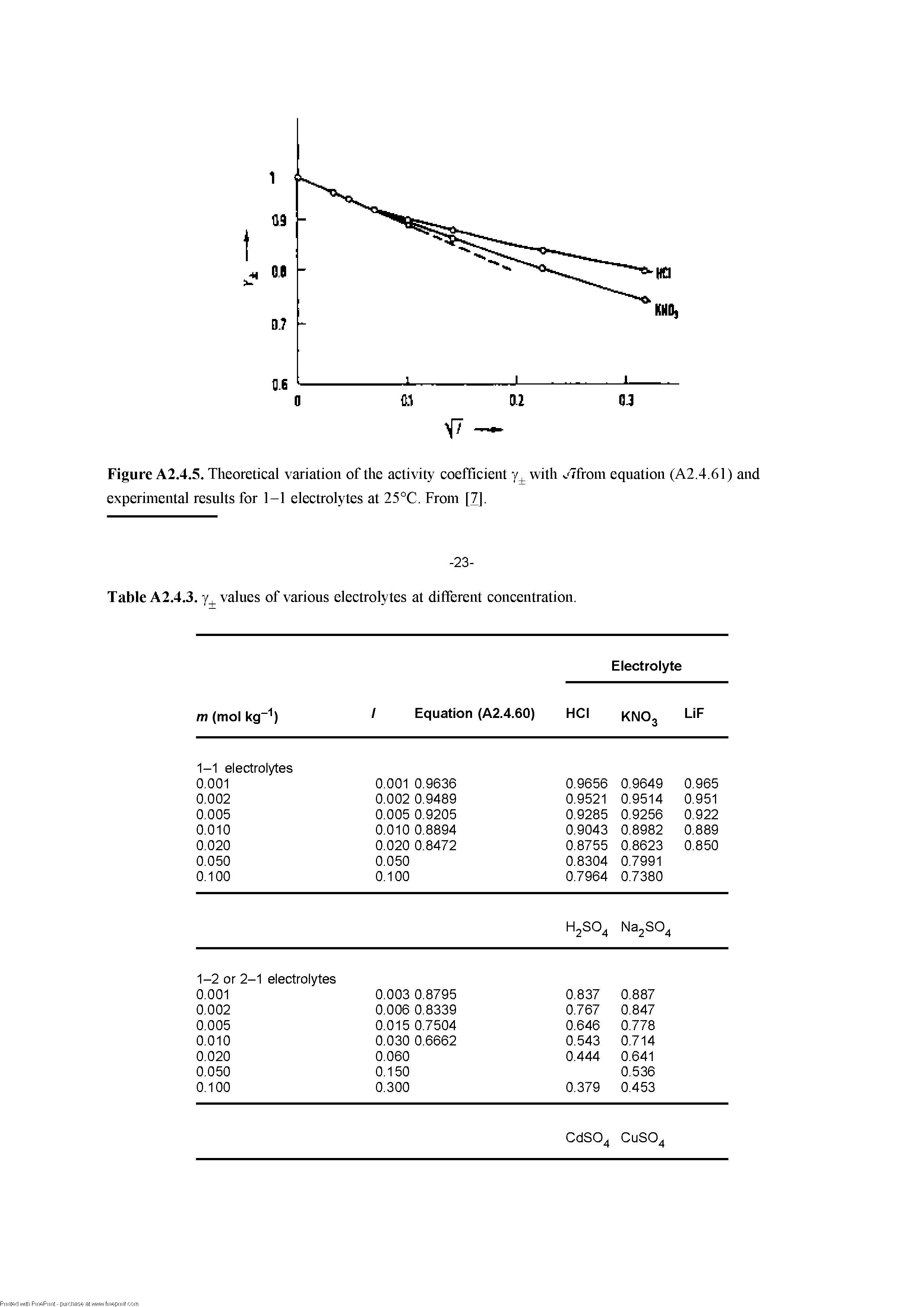 Figure A2.4.5. Theoretical variation of the activity coefficient with Tfroin equation (A2.4.61) and experimental results for 1-1 electrolytes at 25°C. From [7],...